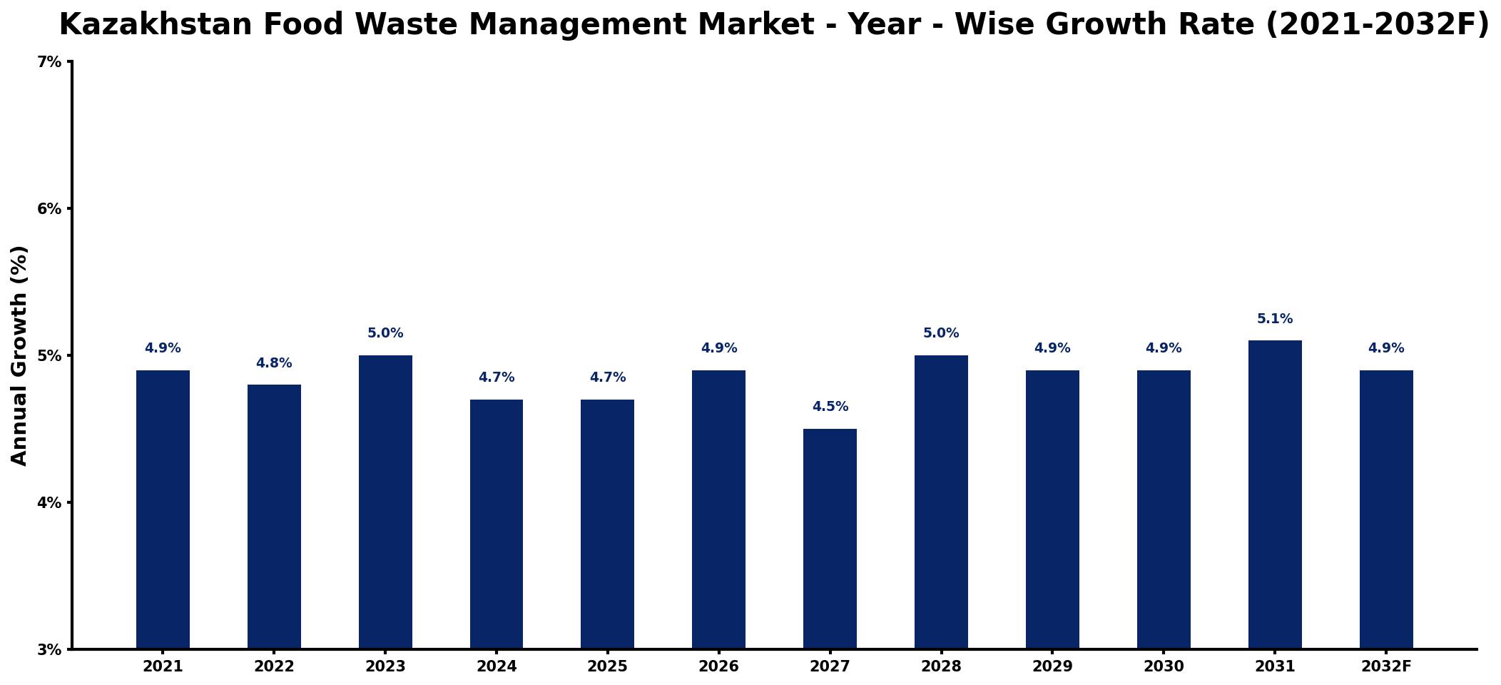 Kazakhstan Food Waste Management Market Year-wise Growth Rate and Key Drivers