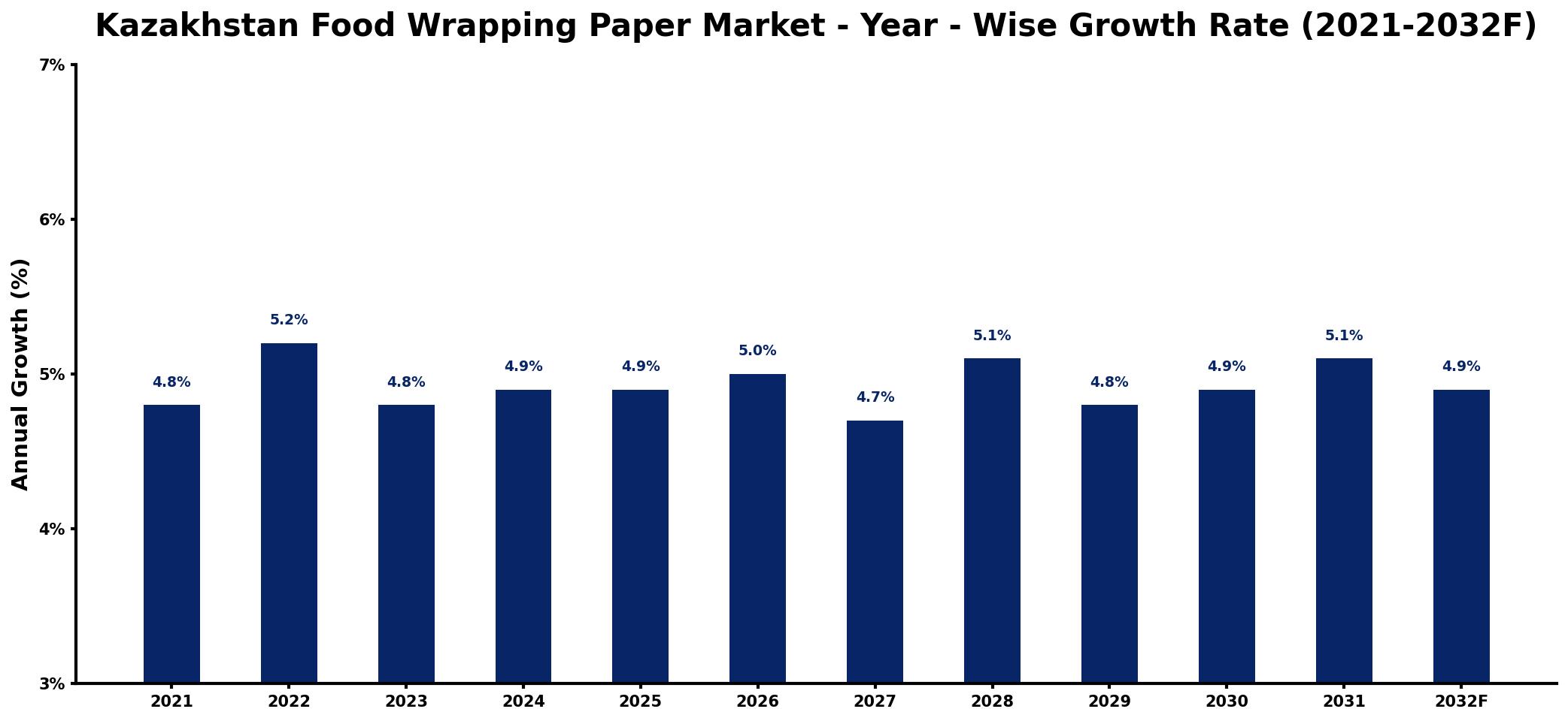 Kazakhstan Food Wrapping Paper Market Year-wise Growth Rate and Key Drivers