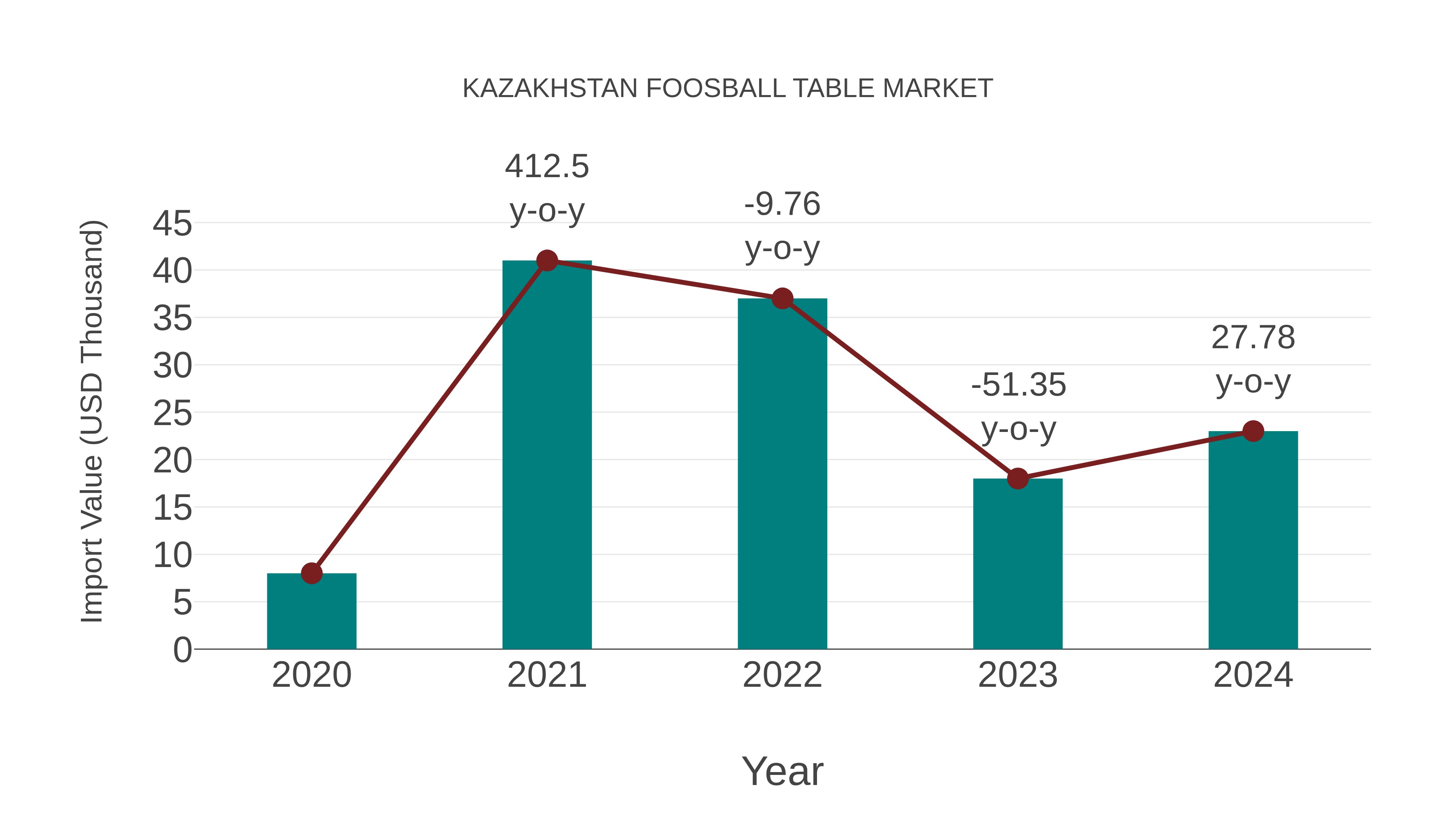  Kazakhstan Foosball Table Market: Import Trend Analysis