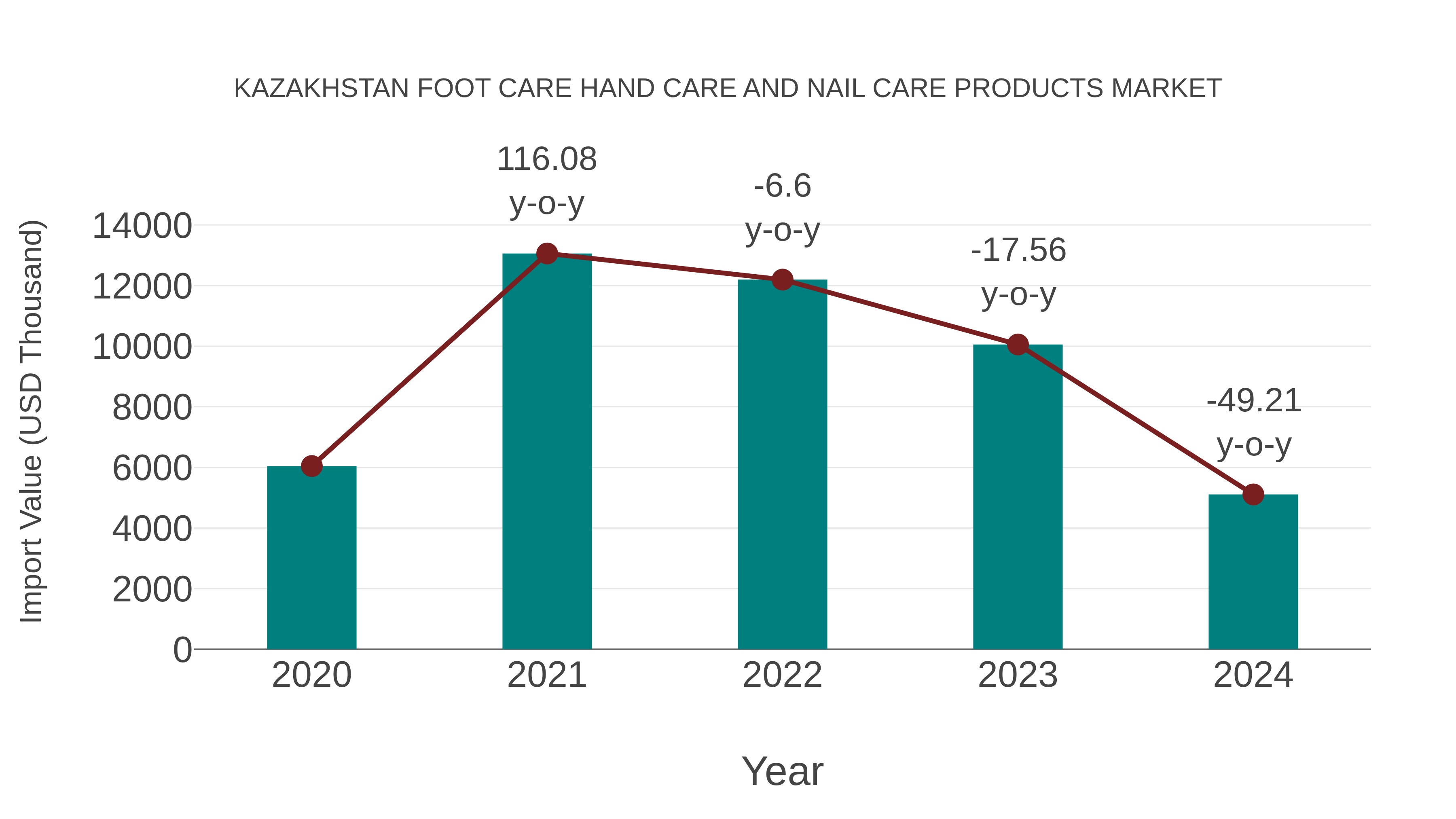  Kazakhstan Foot Care Hand Care and Nail Care Products Market: Import Trend Analysis