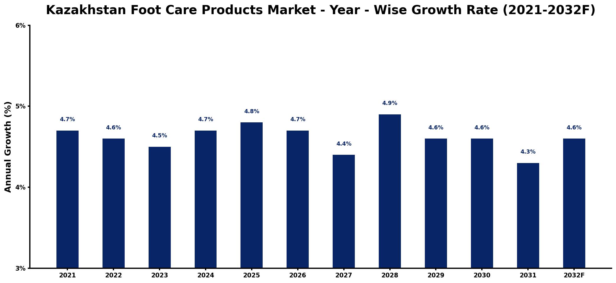 Kazakhstan Foot Care Products Market Year-wise Growth Rate and Key Drivers
