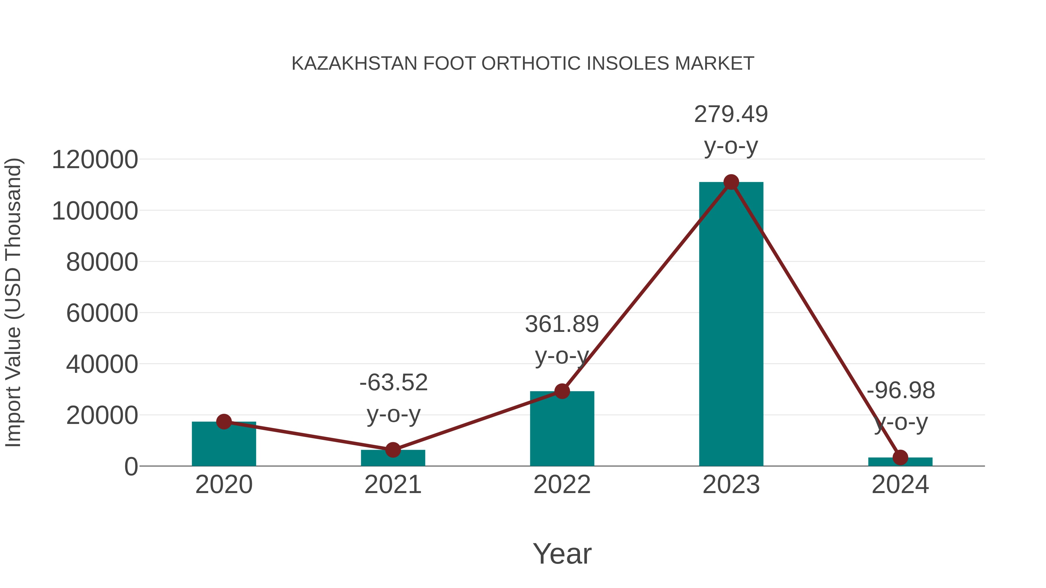 Kazakhstan Foot Orthotic Insoles Market: Import Trend Analysis