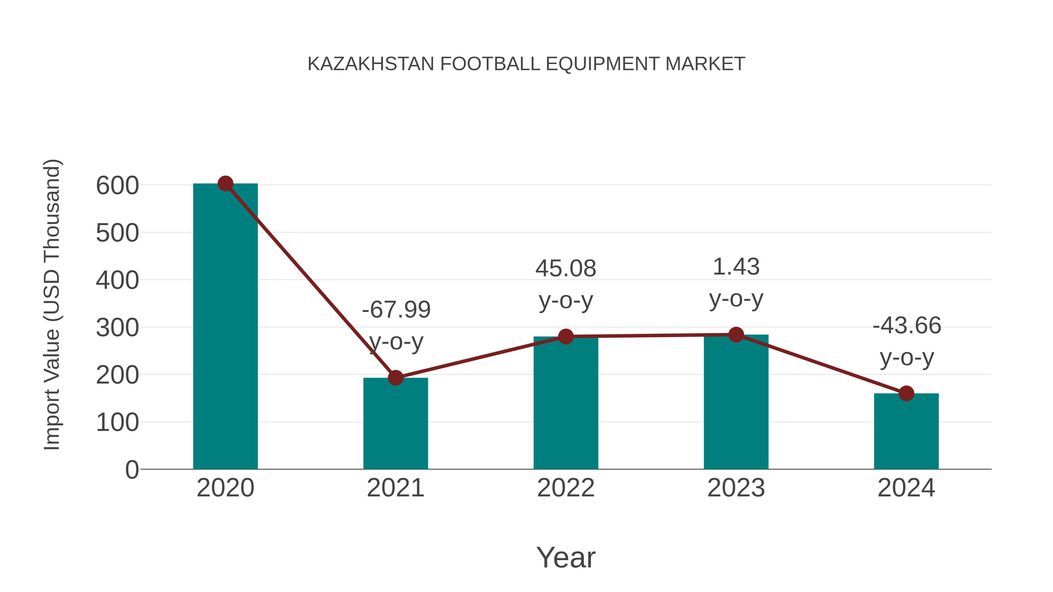 Kazakhstan Football Equipment Market: Import Trend Analysis