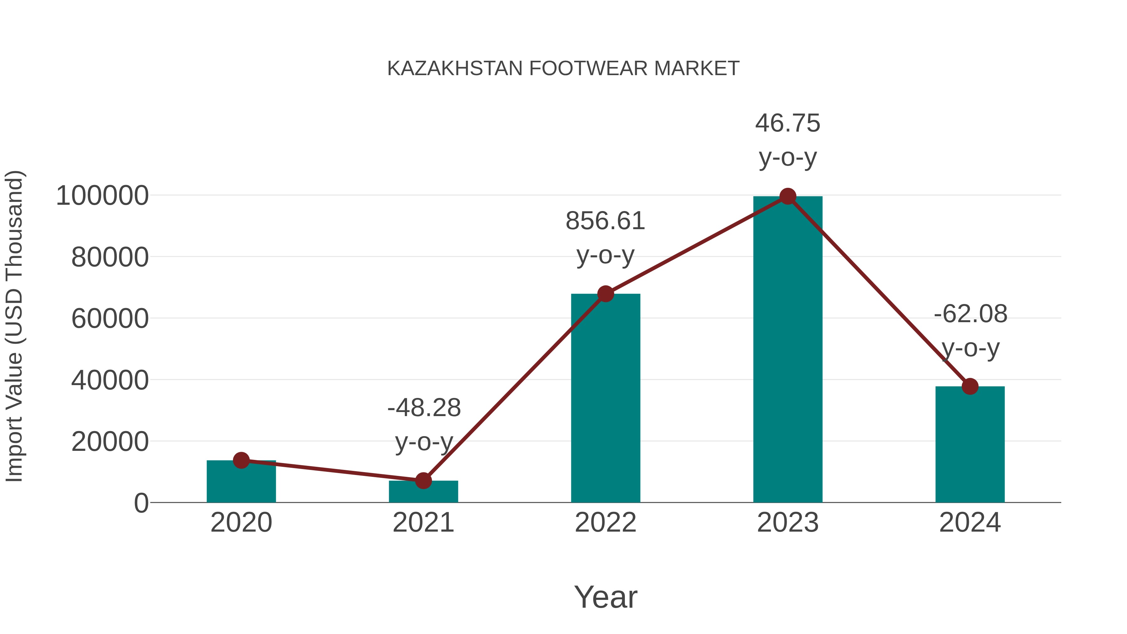 Kazakhstan Footwear Market: Import Trend Analysis