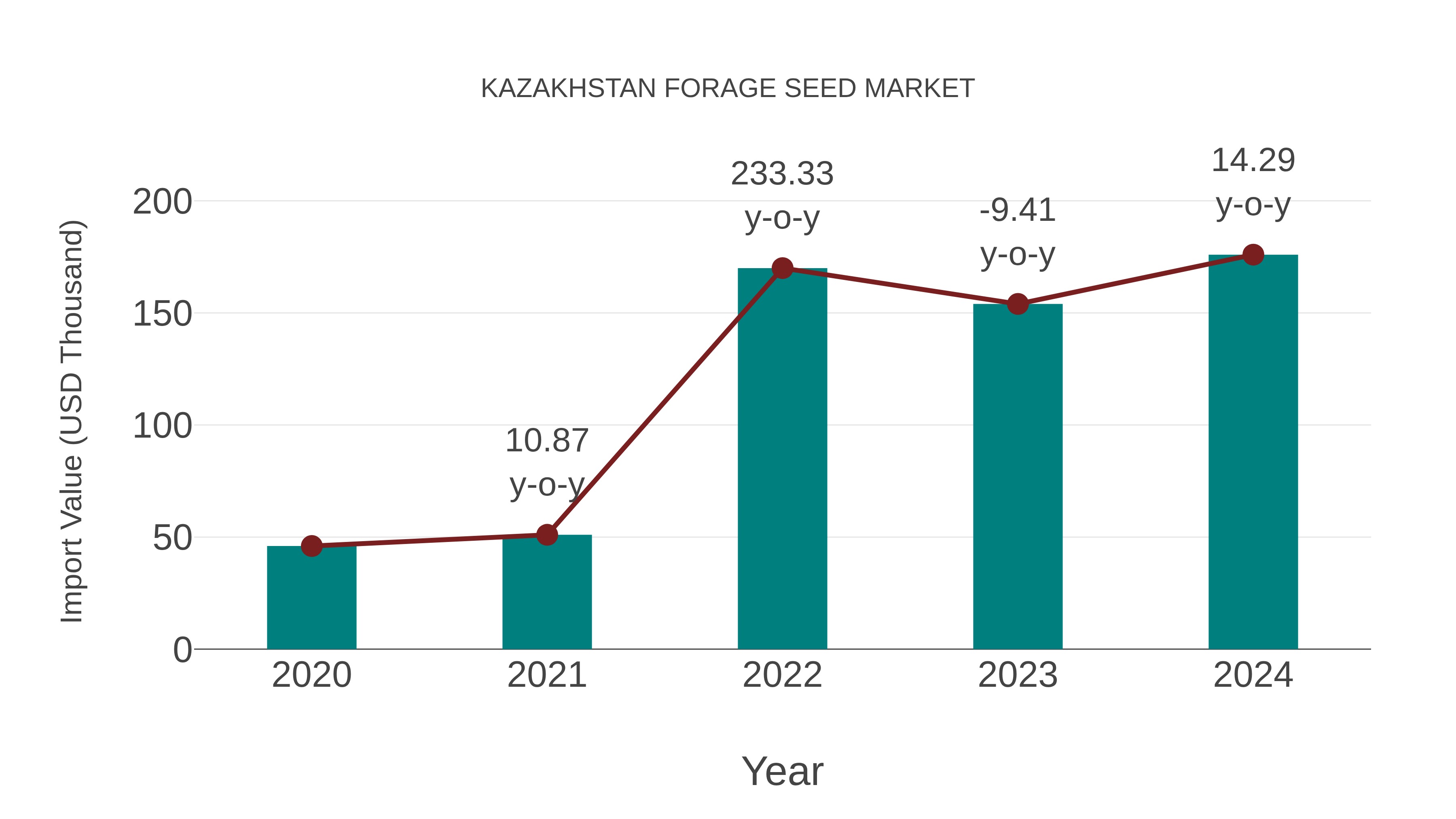 Kazakhstan Forage Seed Market: Import Trend Analysis