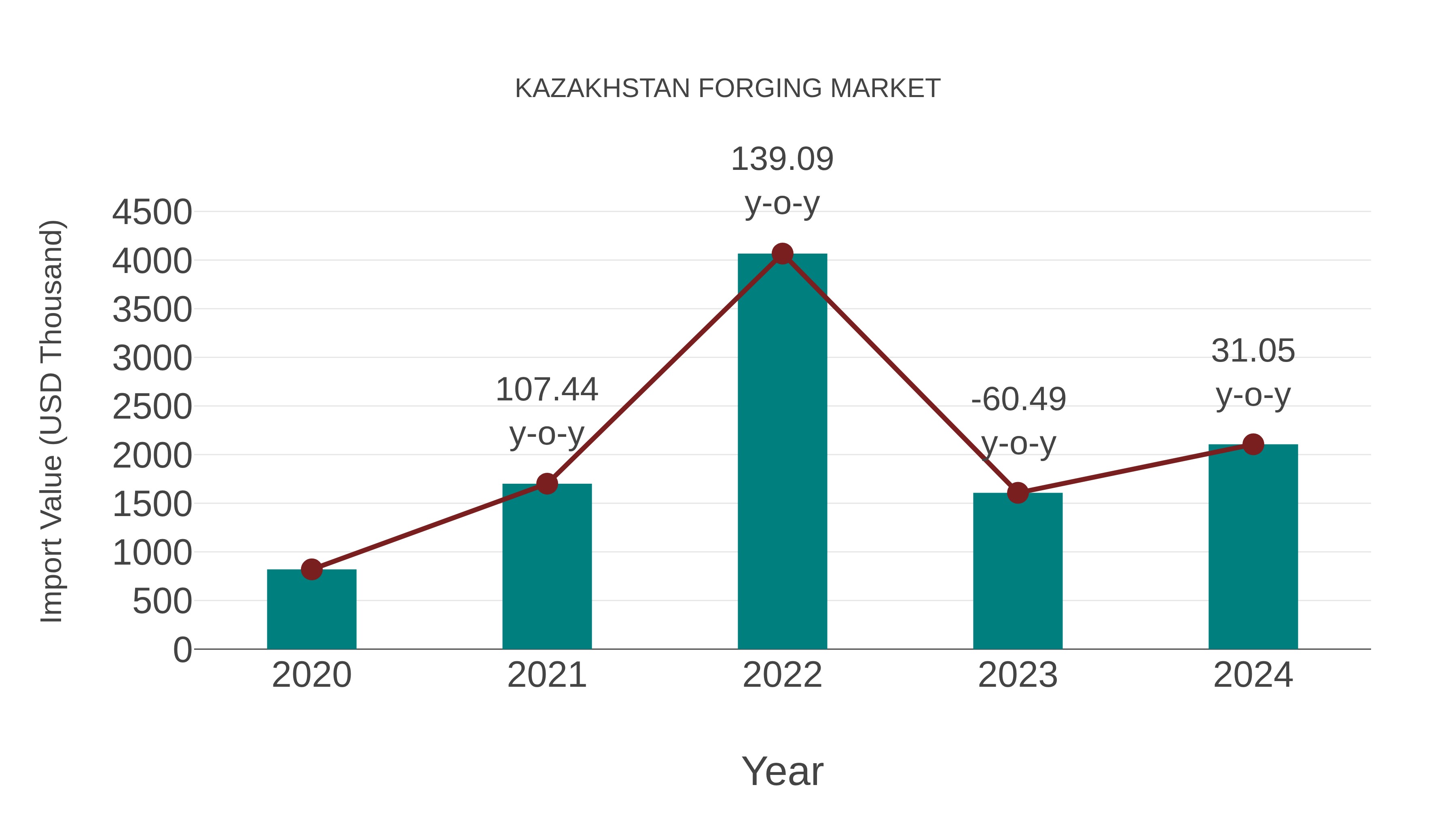  Kazakhstan Forging Market: Import Trend Analysis