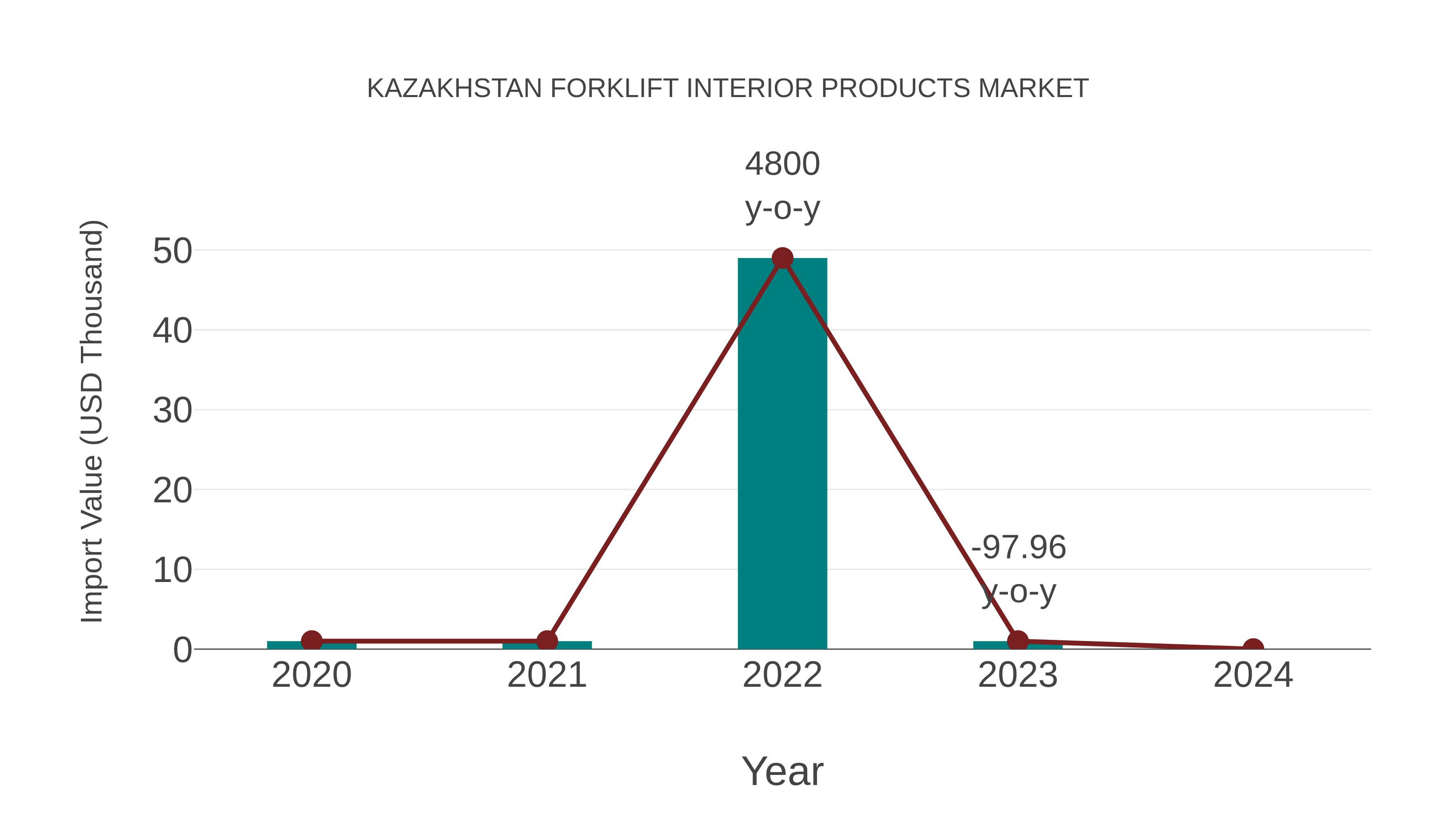 Kazakhstan Forklift Interior Products Market: Import Trend Analysis