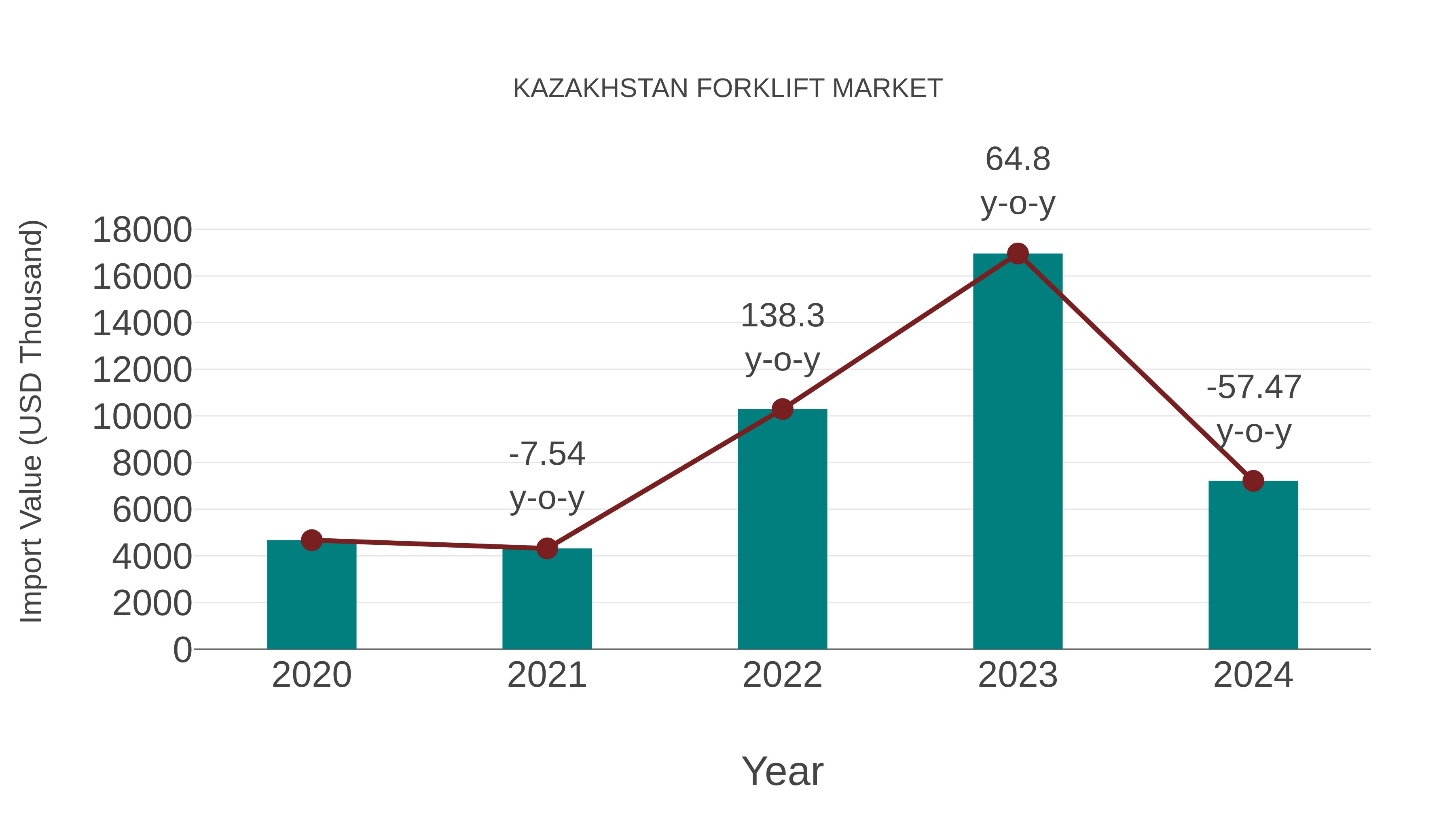  Kazakhstan Forklift Market: Import Trend Analysis
