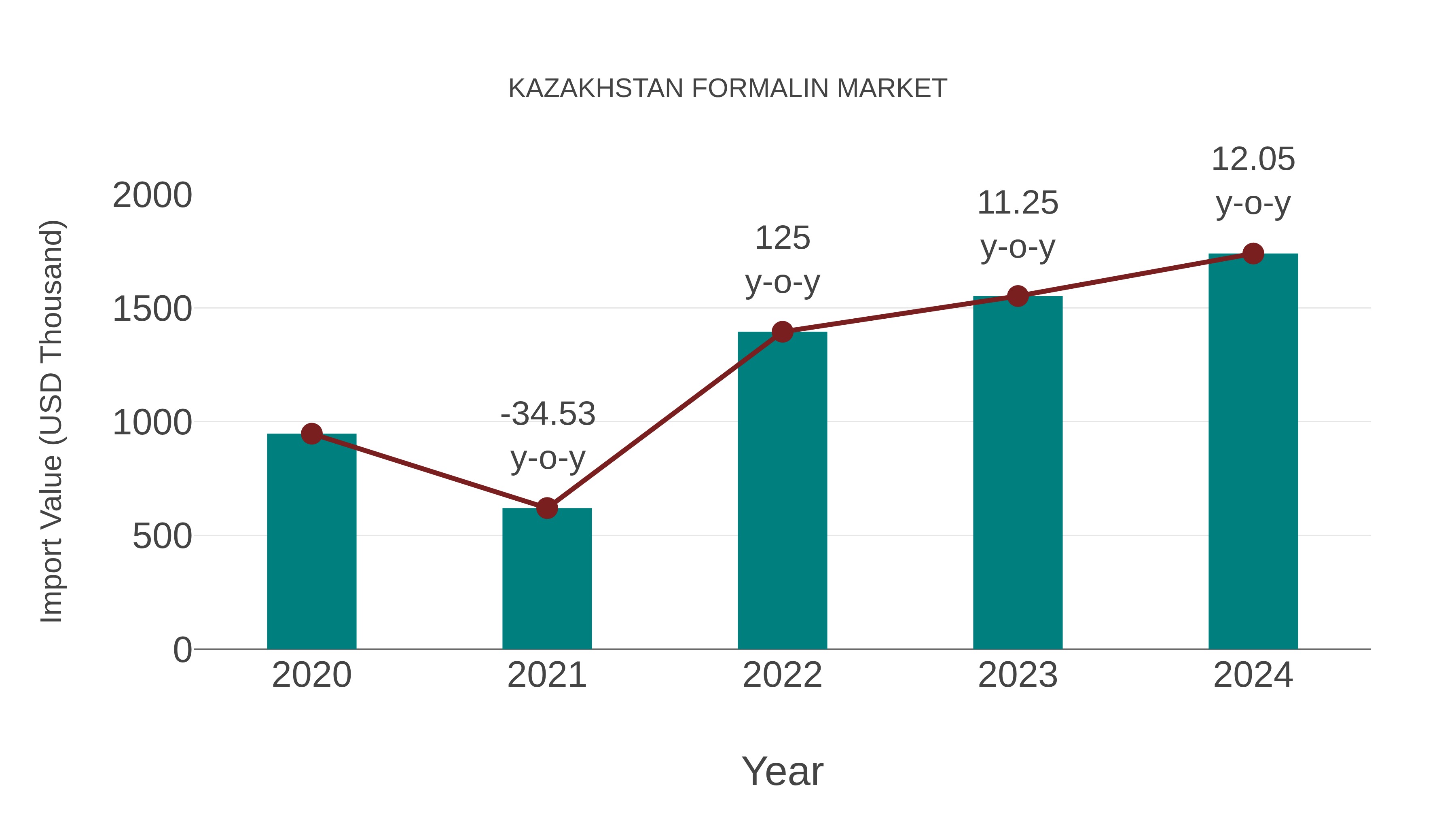  Kazakhstan Formalin Market: Import Trend Analysis