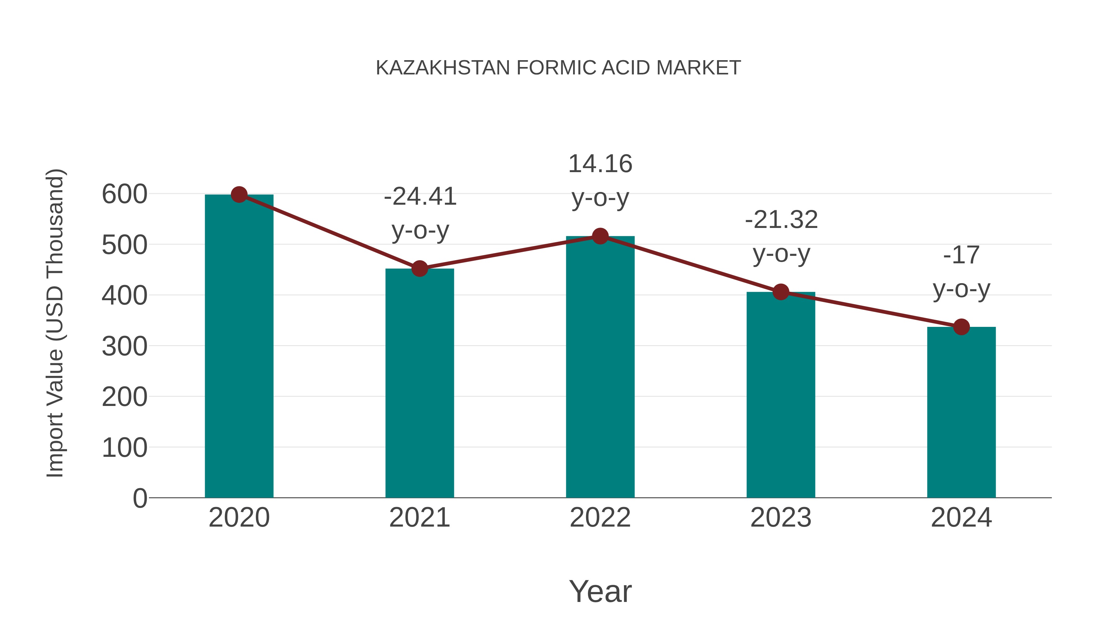  Kazakhstan Formic Acid Market: Import Trend Analysis