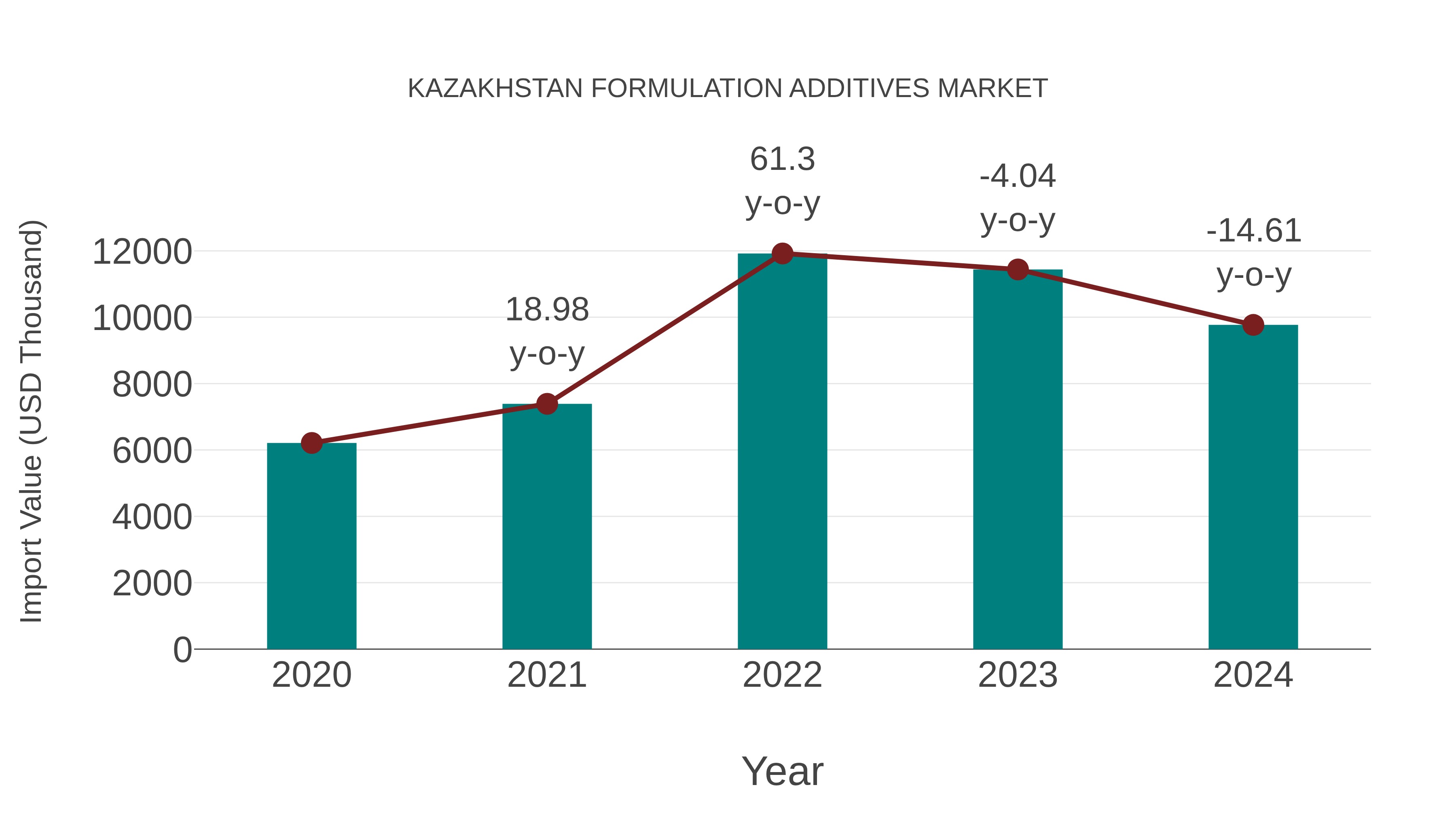 Kazakhstan Formulation Additives Market: Import Trend Analysis