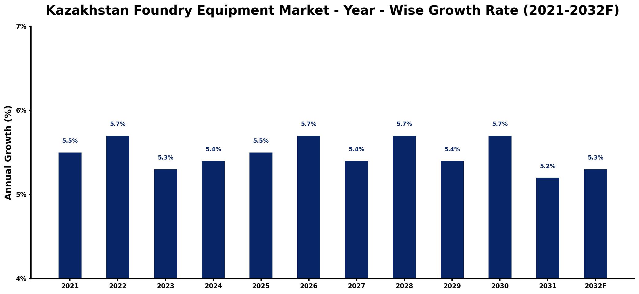 Kazakhstan Foundry Equipment Market Year-wise Growth Rate and Key Drivers