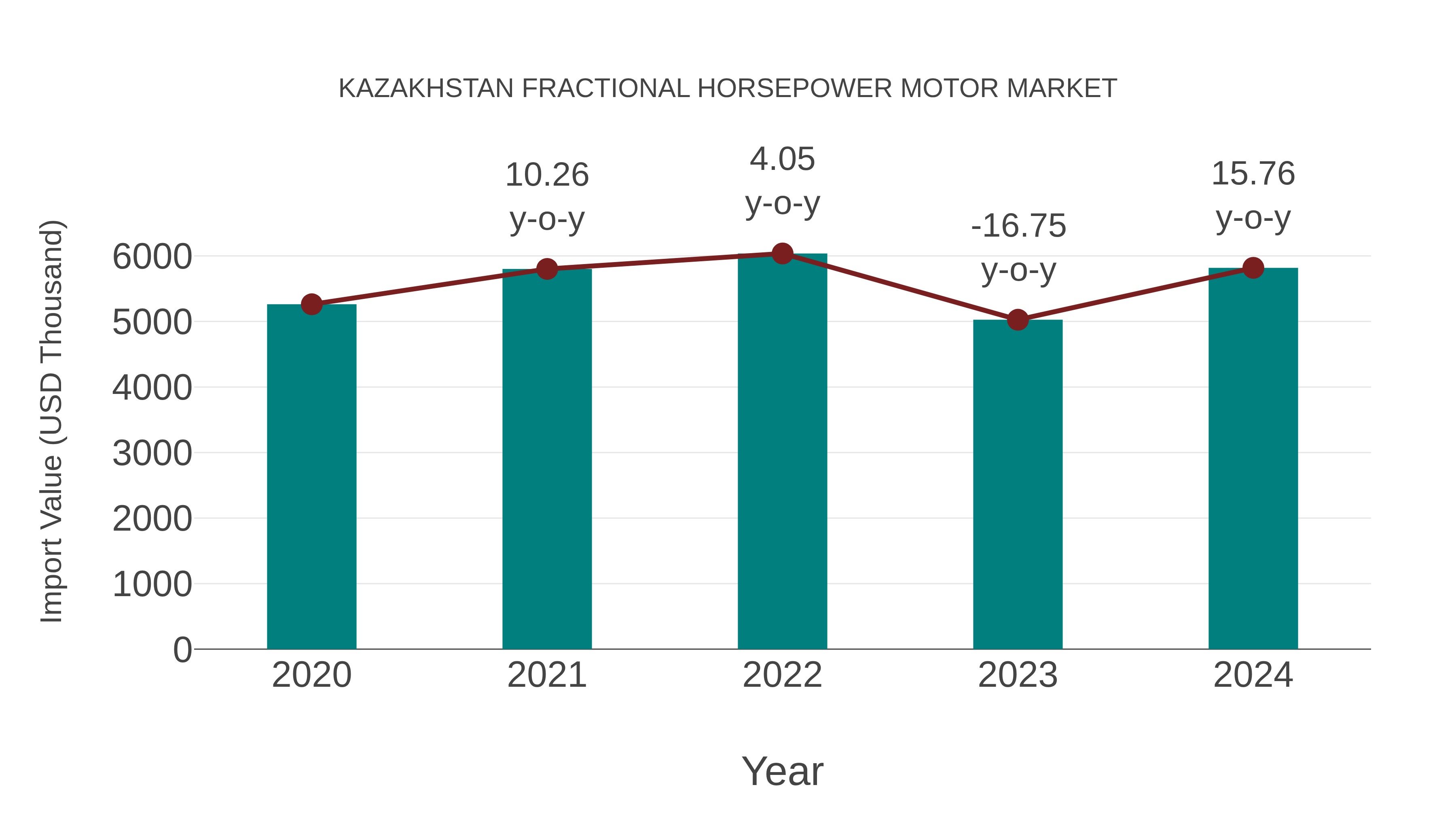 Kazakhstan Fractional Horsepower Motor Market: Import Trend Analysis
