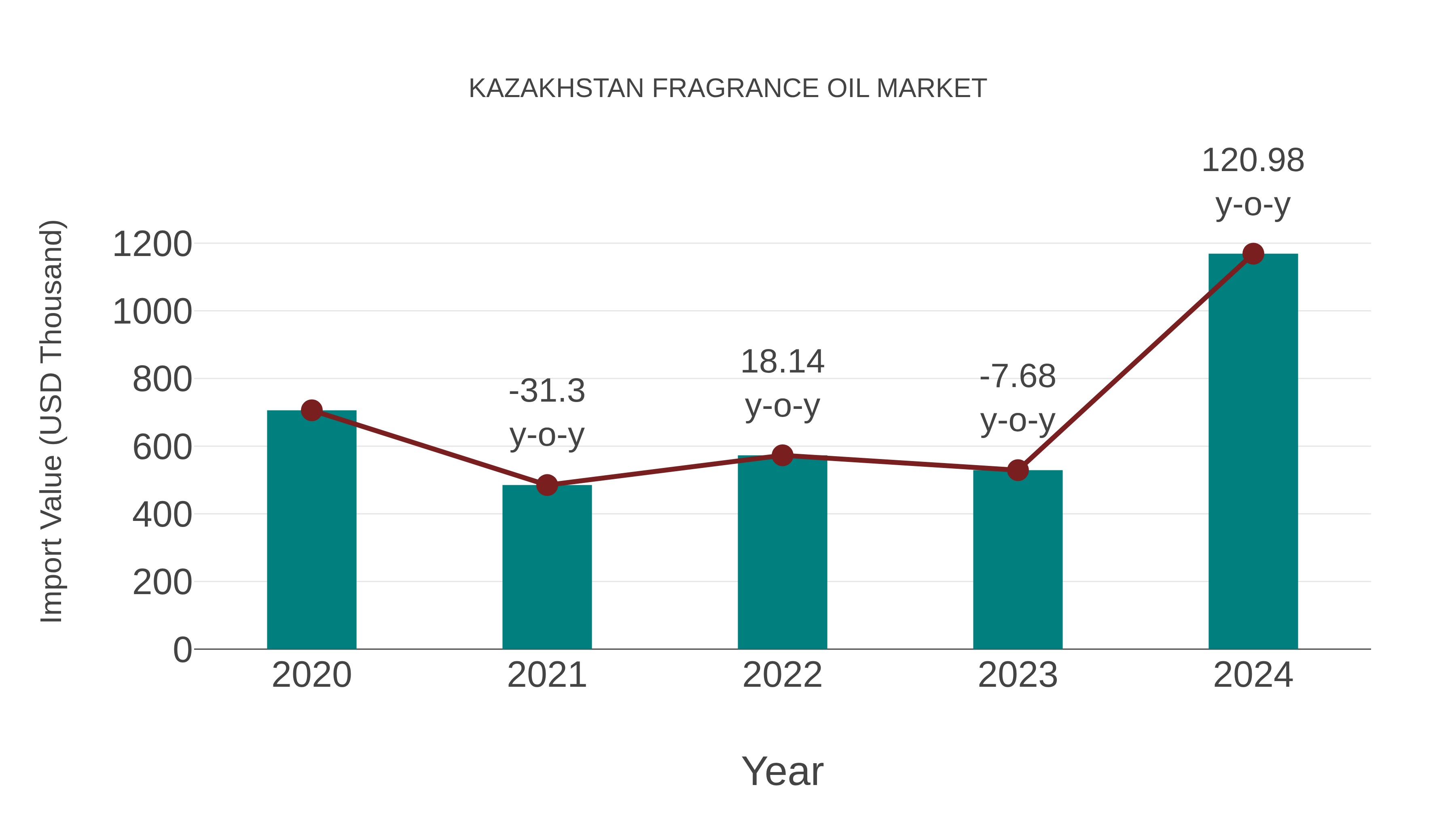  Kazakhstan Fragrance Oil Market: Import Trend Analysis