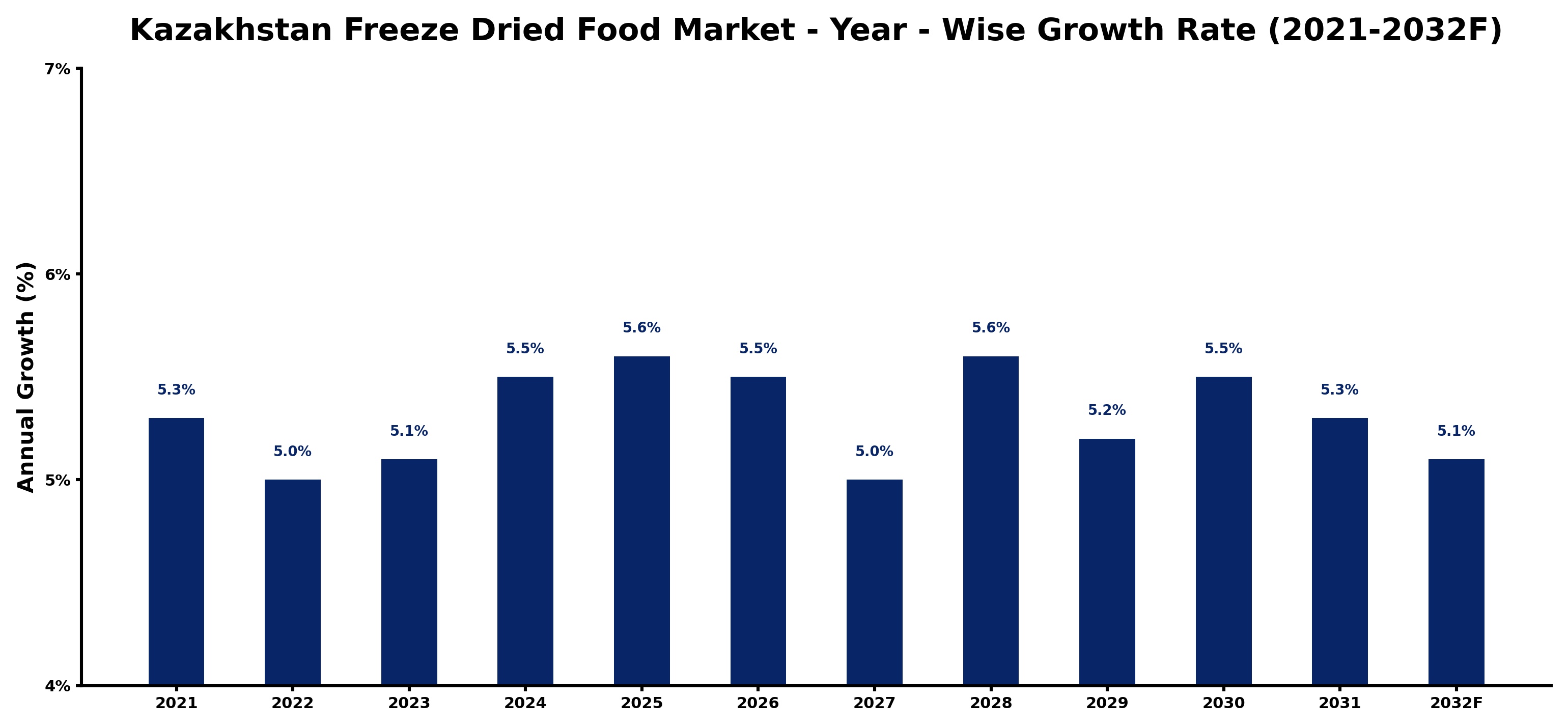 Kazakhstan Freeze Dried Food Market Year-wise Growth Rate and Key Drivers