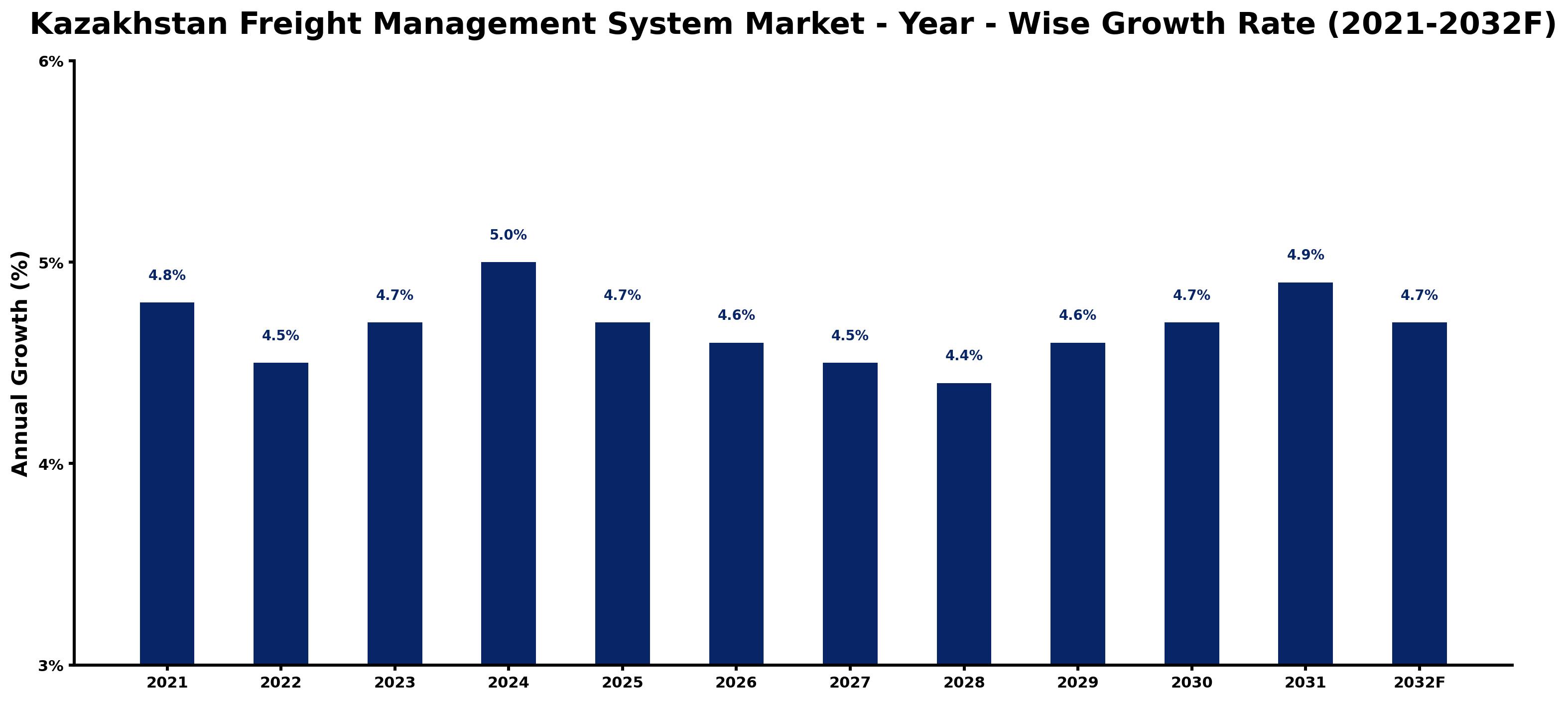 Kazakhstan Freight Management System Market Year-wise Growth Rate and Key Drivers