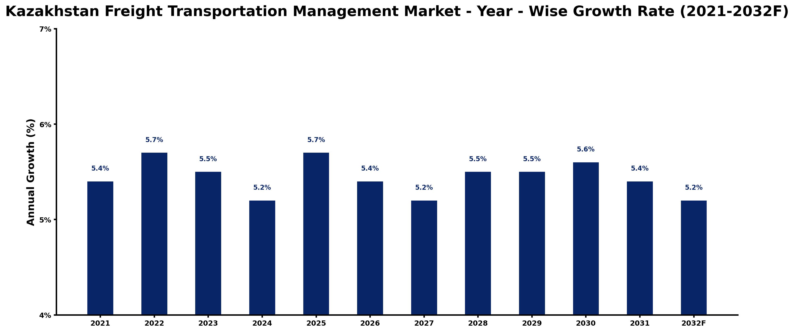 Kazakhstan Freight Transportation Management Market Year-wise Growth Rate and Key Drivers