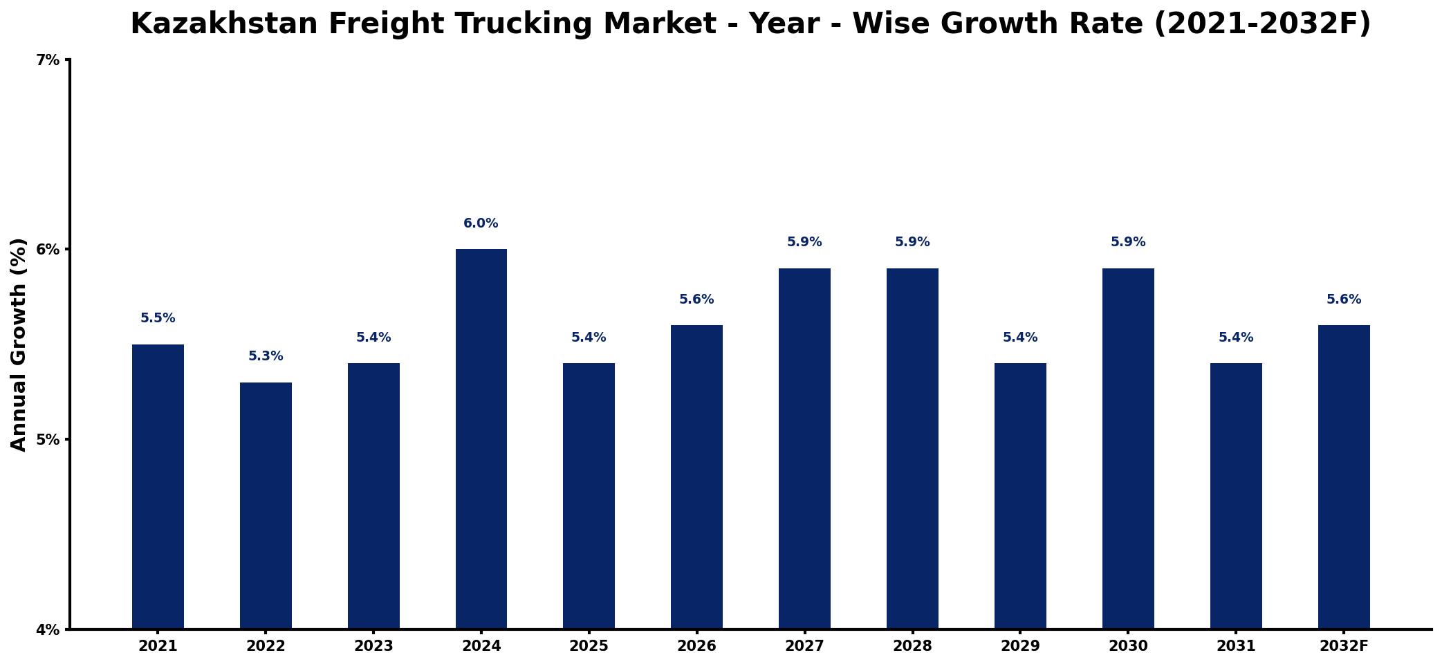 Kazakhstan Freight Trucking Market Year-wise Growth Rate and Key Drivers