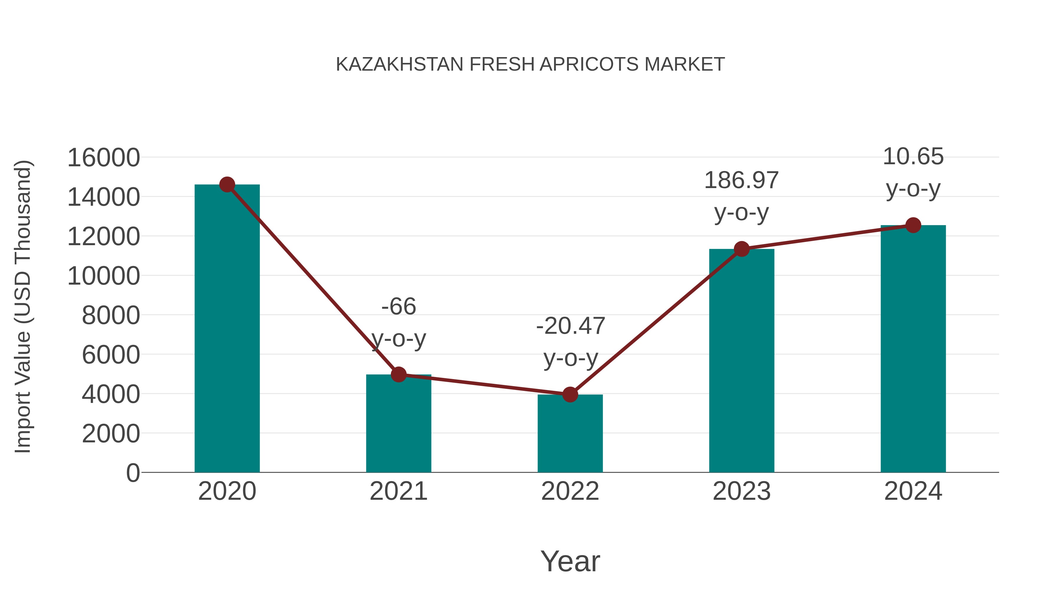 Kazakhstan Fresh Apricots Market: Import Trend Analysis