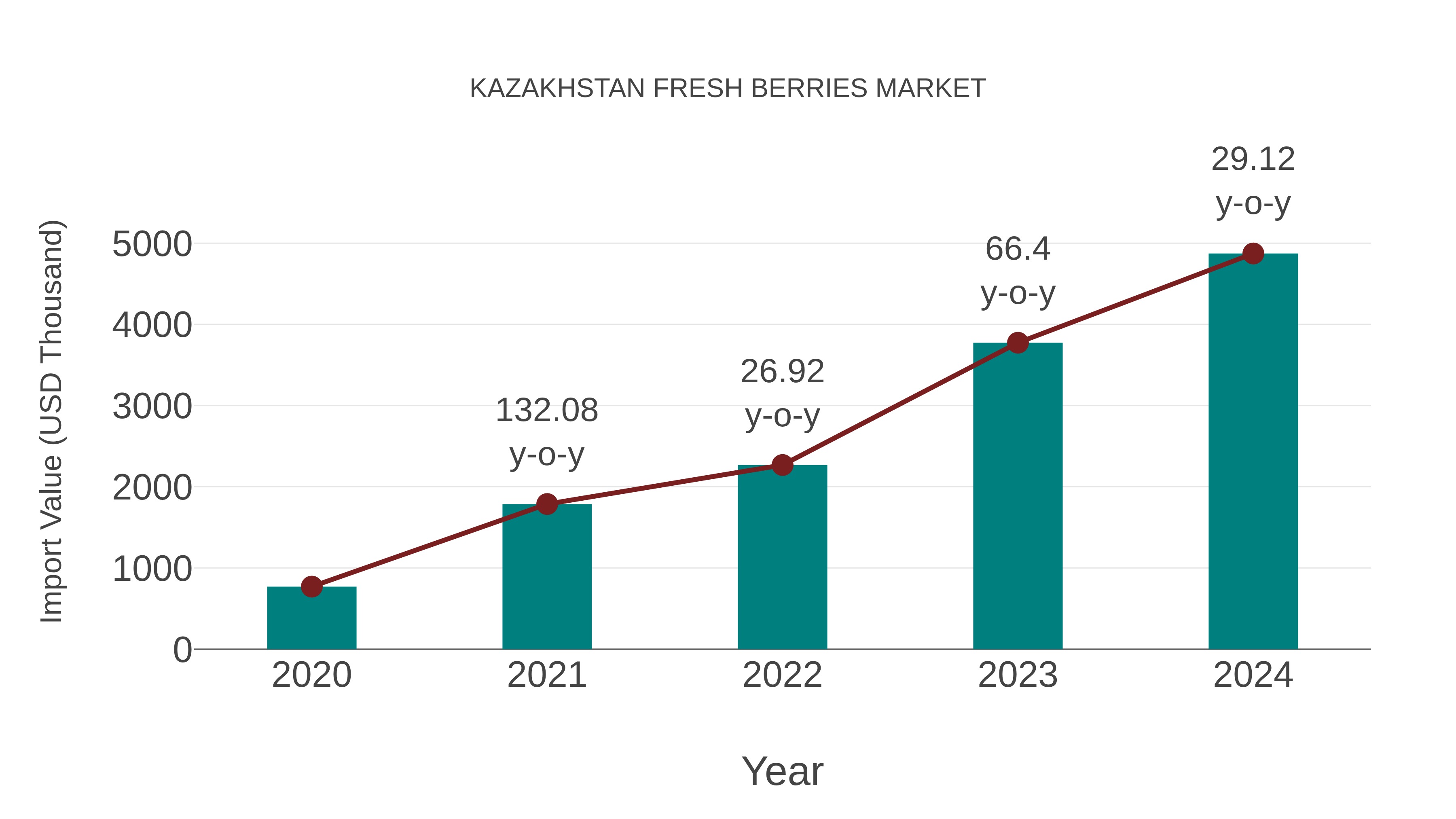  Kazakhstan Fresh Berries Market: Import Trend Analysis