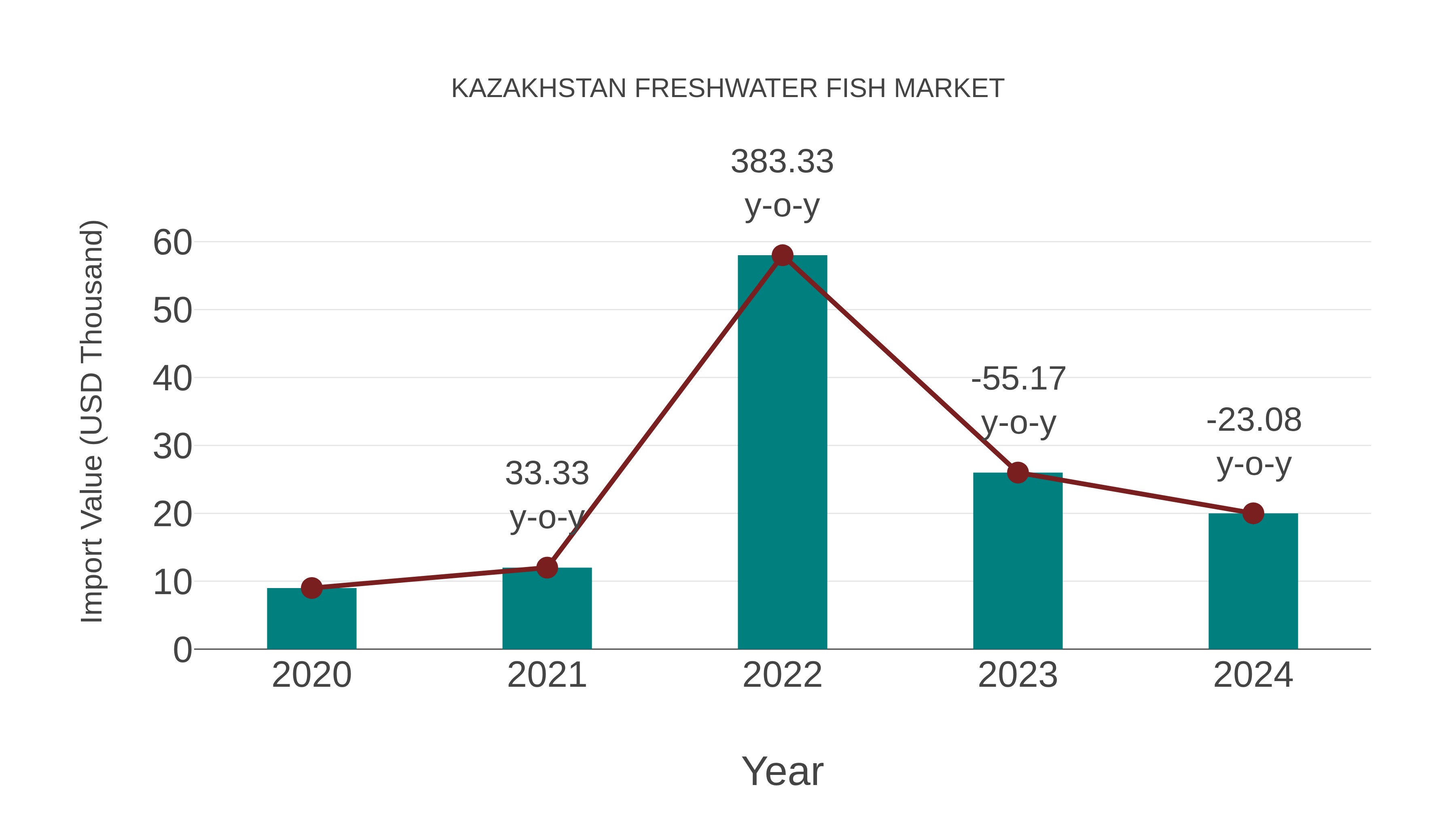  Kazakhstan Freshwater Fish Market: Import Trend Analysis
