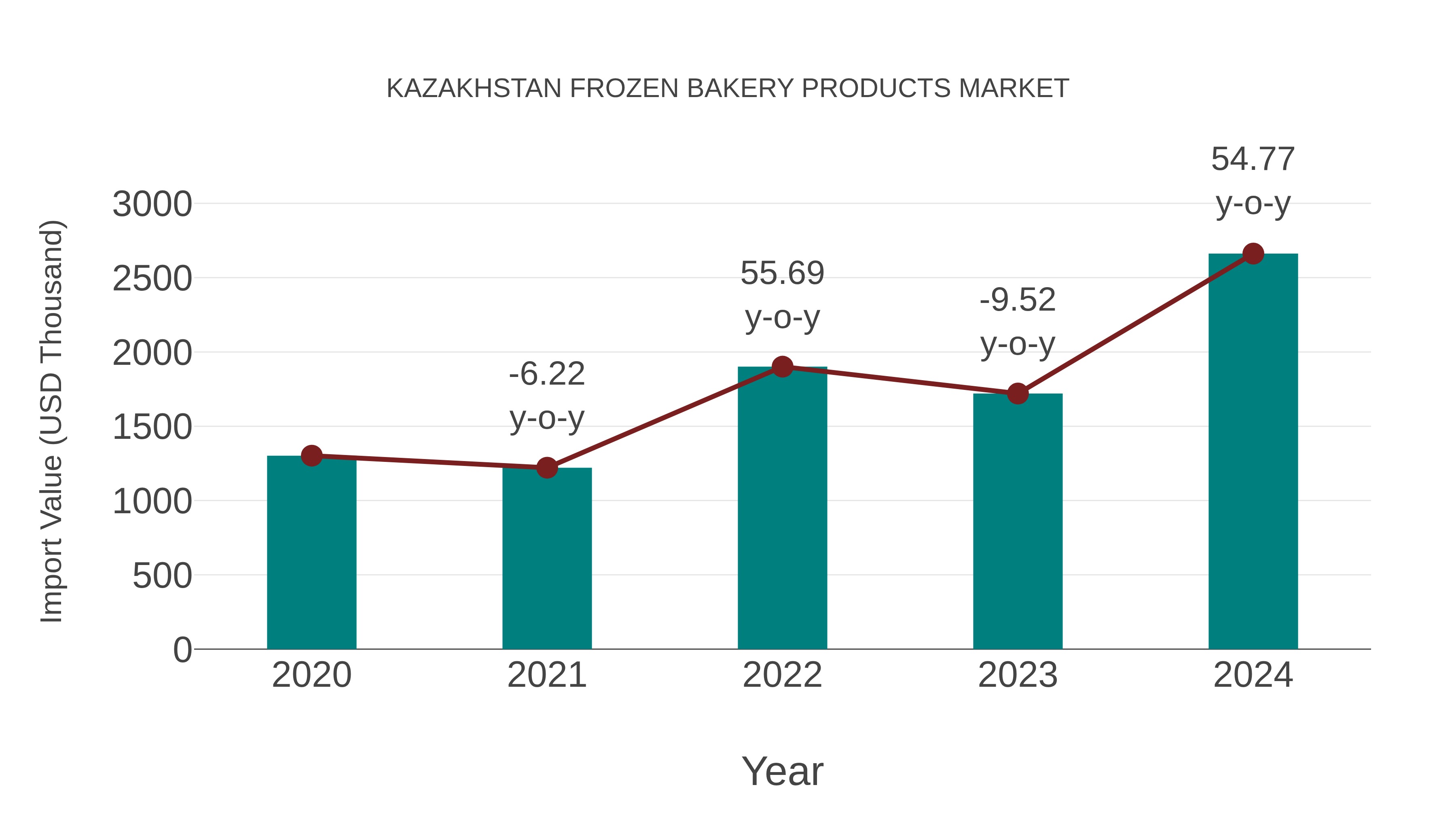 Kazakhstan Frozen Bakery Products Market: Import Trend Analysis