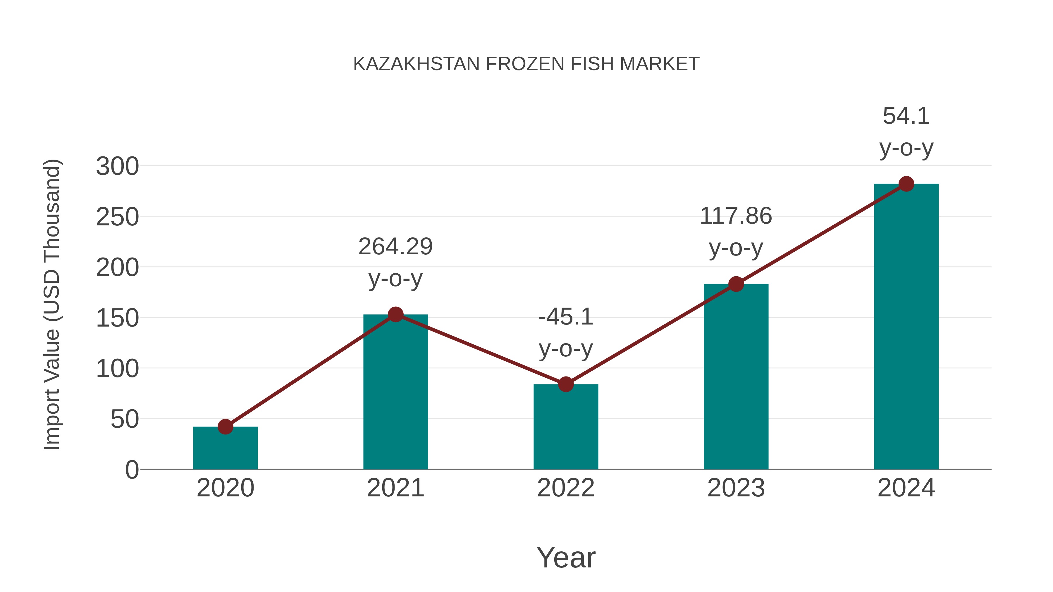  Kazakhstan Frozen Fish Market: Import Trend Analysis