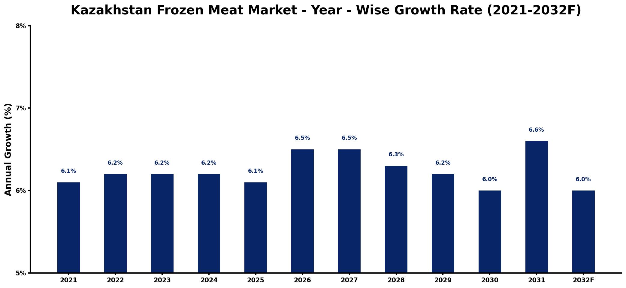 Kazakhstan Frozen Meat Market Year-wise Growth Rate and Key Drivers