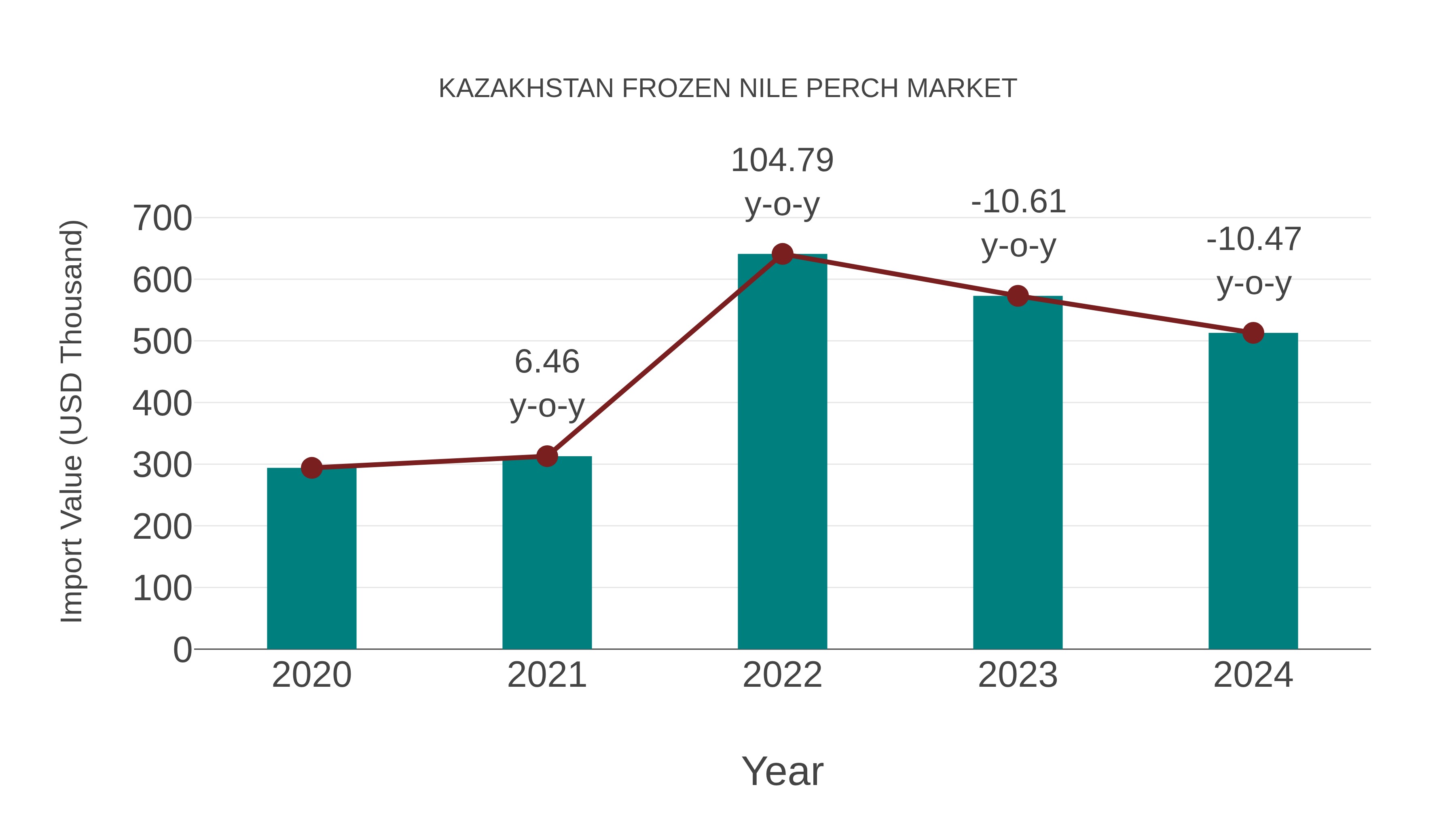  Kazakhstan Frozen Nile Perch Market: Import Trend Analysis