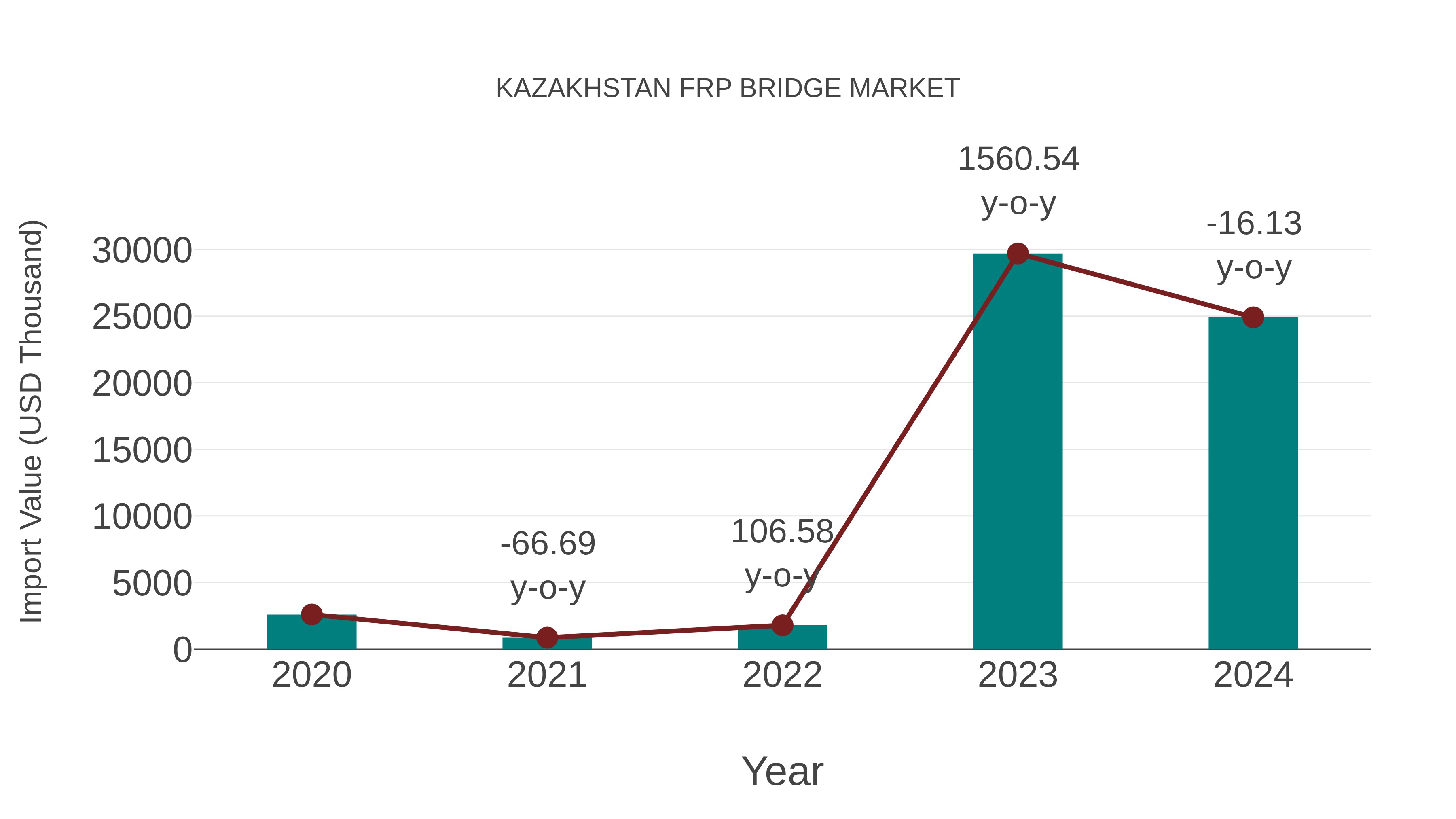  Kazakhstan Frp Bridge Market: Import Trend Analysis
