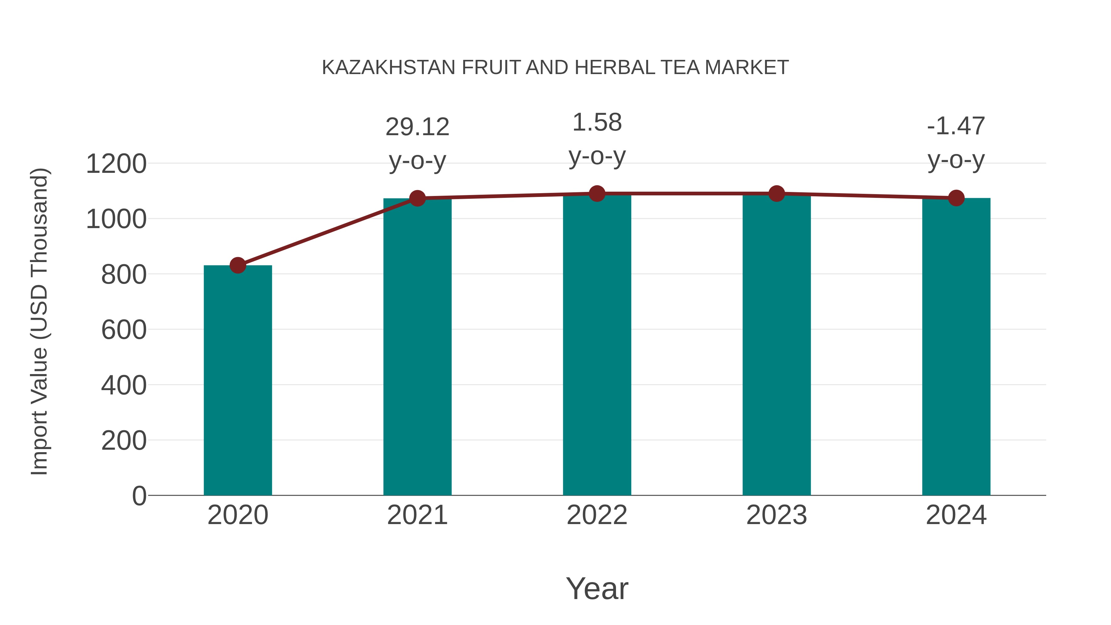  Kazakhstan Fruit and Herbal Tea Market: Import Trend Analysis