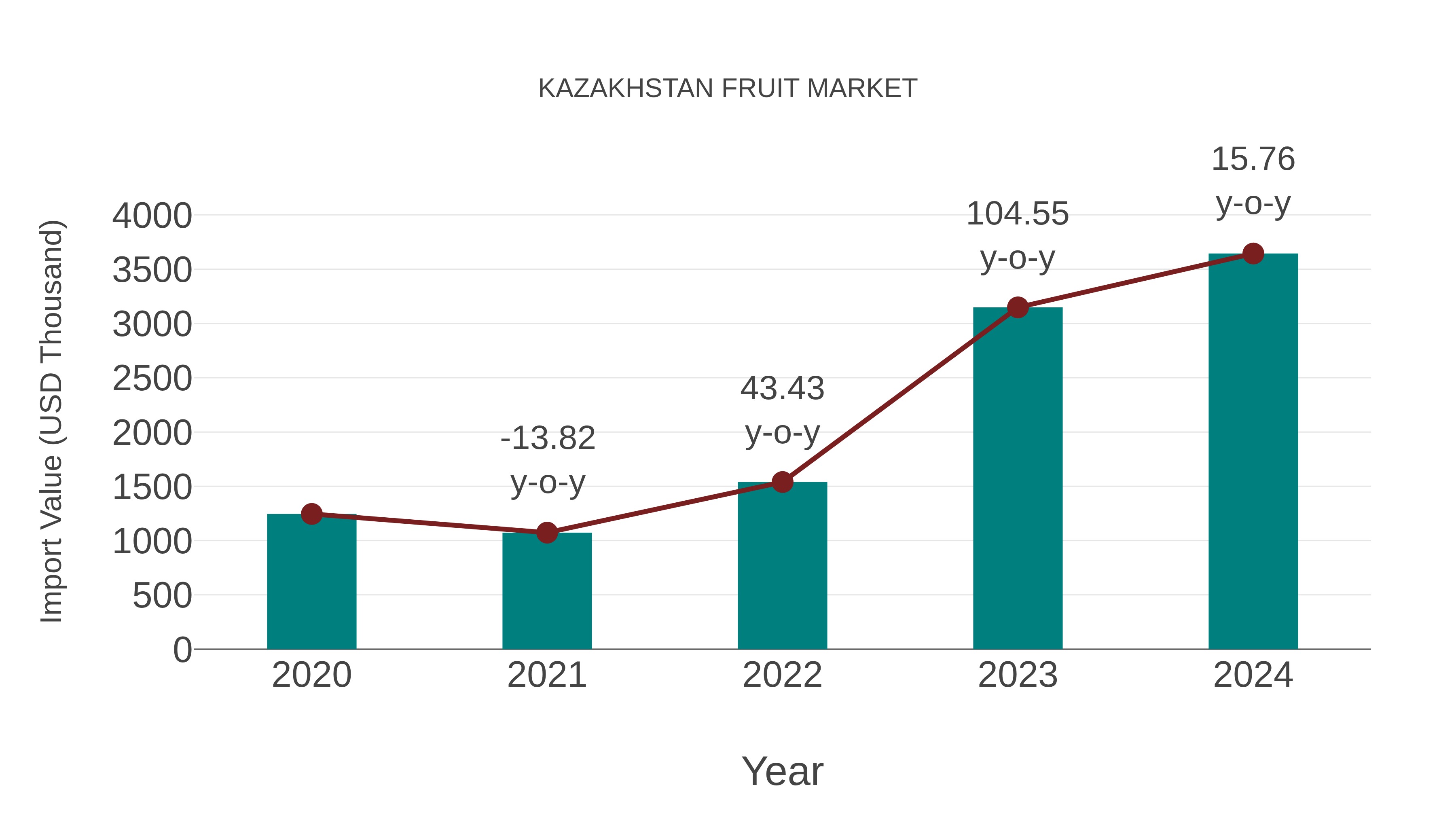  Kazakhstan Fruit Market: Import Trend Analysis