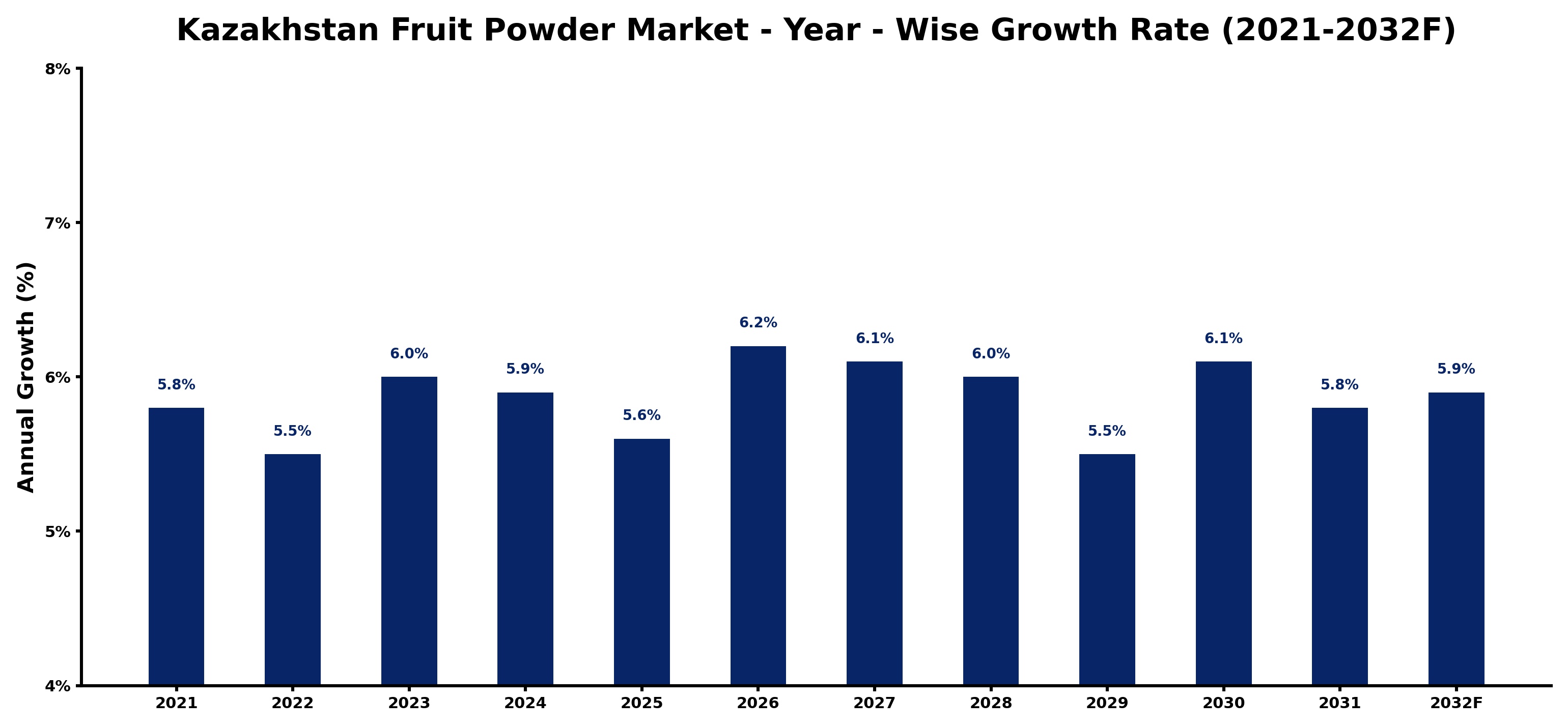 Kazakhstan Fruit Powder Market Year-wise Growth Rate and Key Drivers
