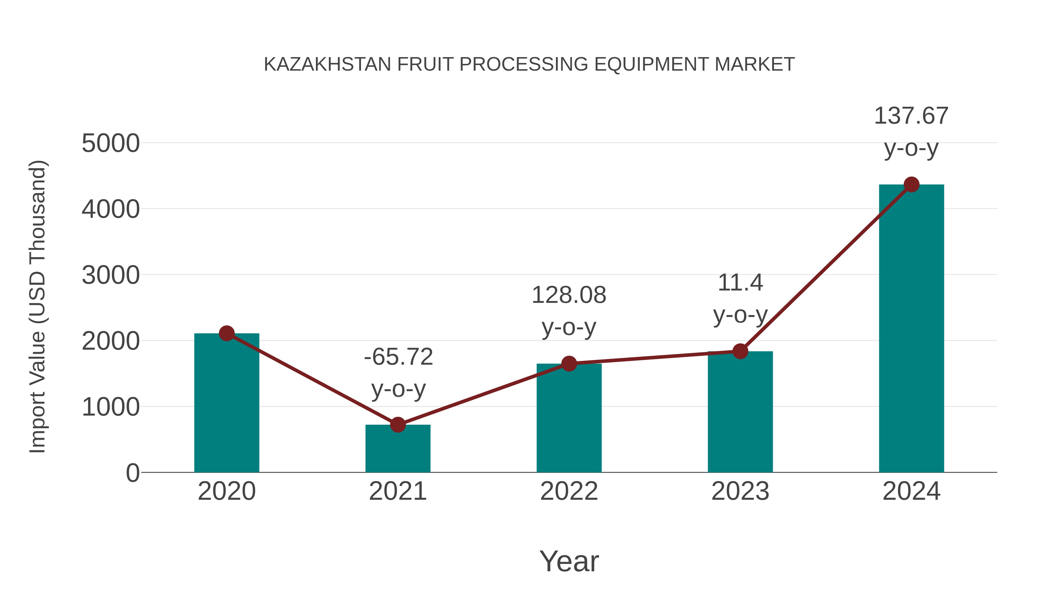  Kazakhstan Fruit Processing Equipment Market: Import Trend Analysis