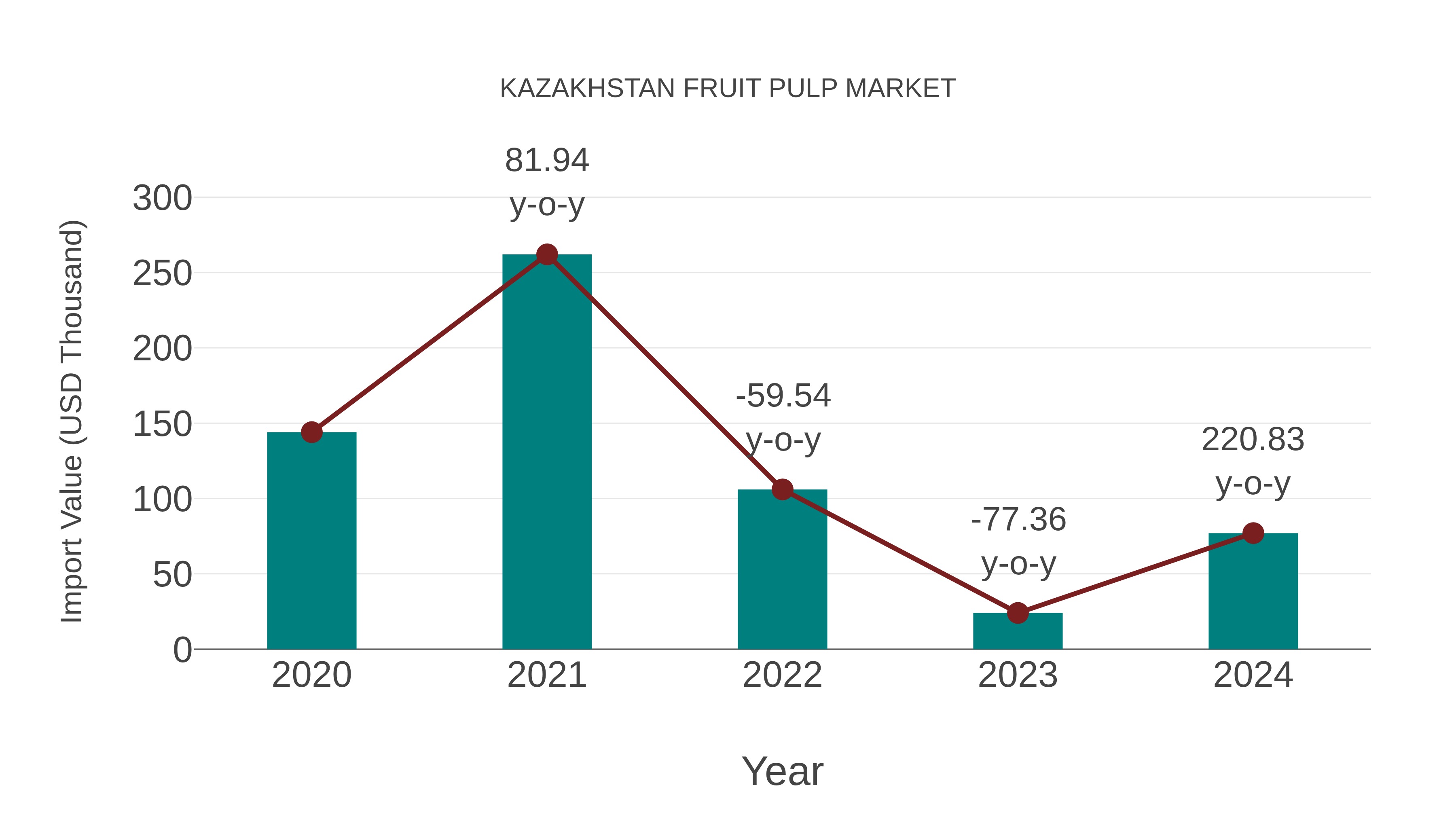  Kazakhstan Fruit Pulp Market: Import Trend Analysis