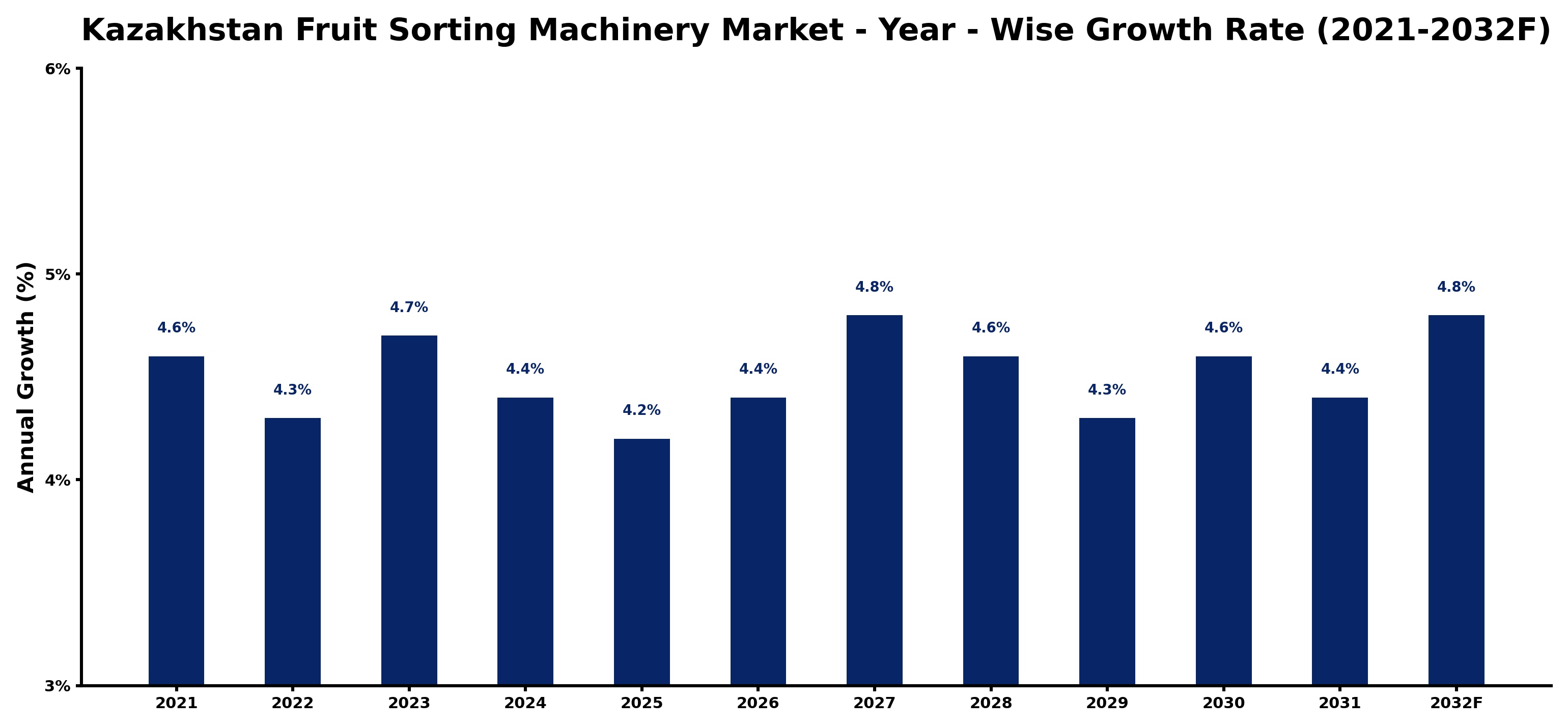 Kazakhstan Fruit Sorting Machinery Market Year-wise Growth Rate and Key Drivers