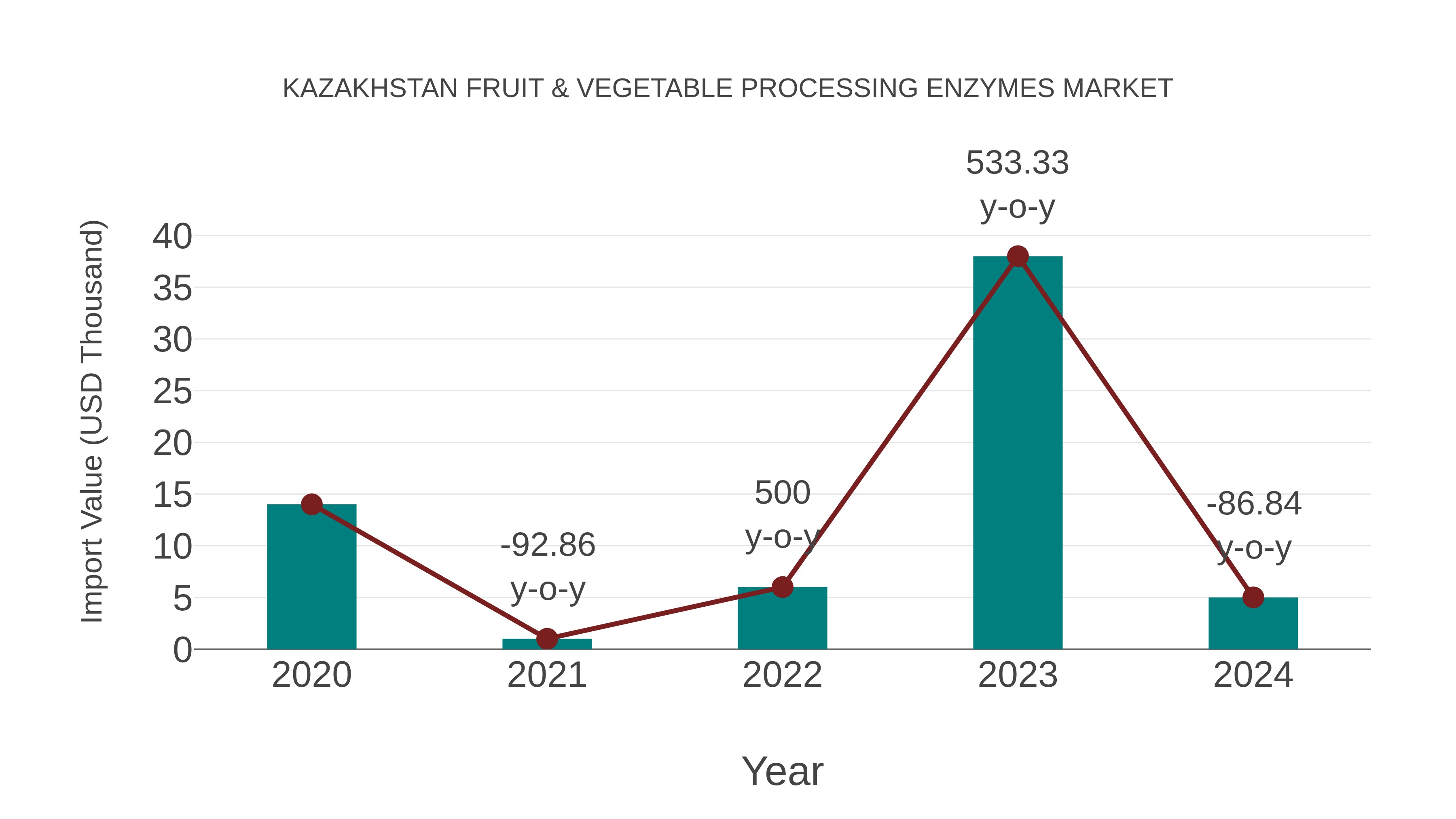  Kazakhstan Fruit & Vegetable Processing Enzymes Market: Import Trend Analysis