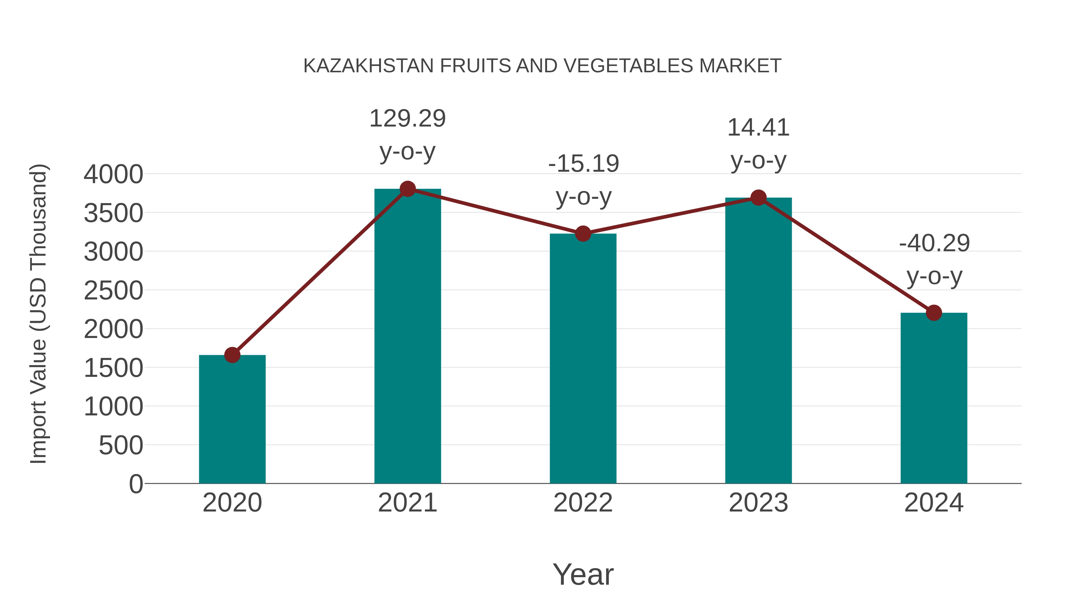 Kazakhstan Fruits and Vegetables Market: Import Trend Analysis