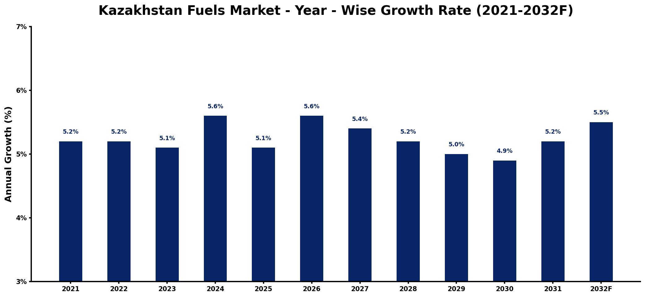 Kazakhstan Fuels Market Year-wise Growth Rate and Key Drivers