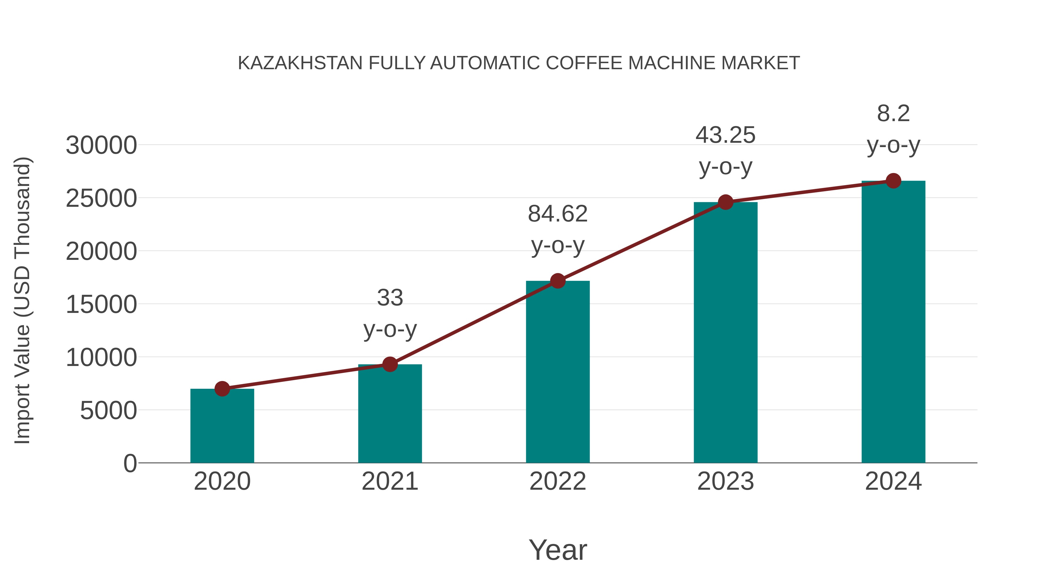  Kazakhstan Fully Automatic Coffee Machine Market: Import Trend Analysis