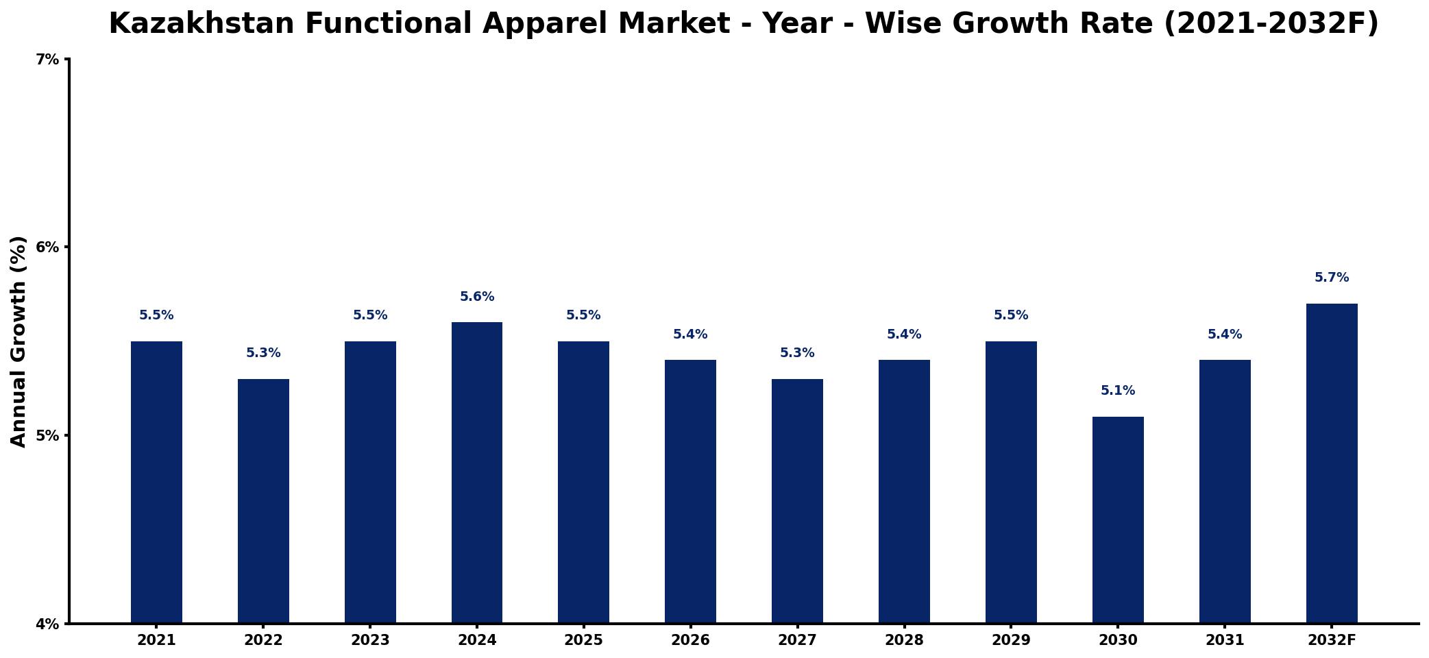 Kazakhstan Functional Apparel Market Year-wise Growth Rate and Key Drivers