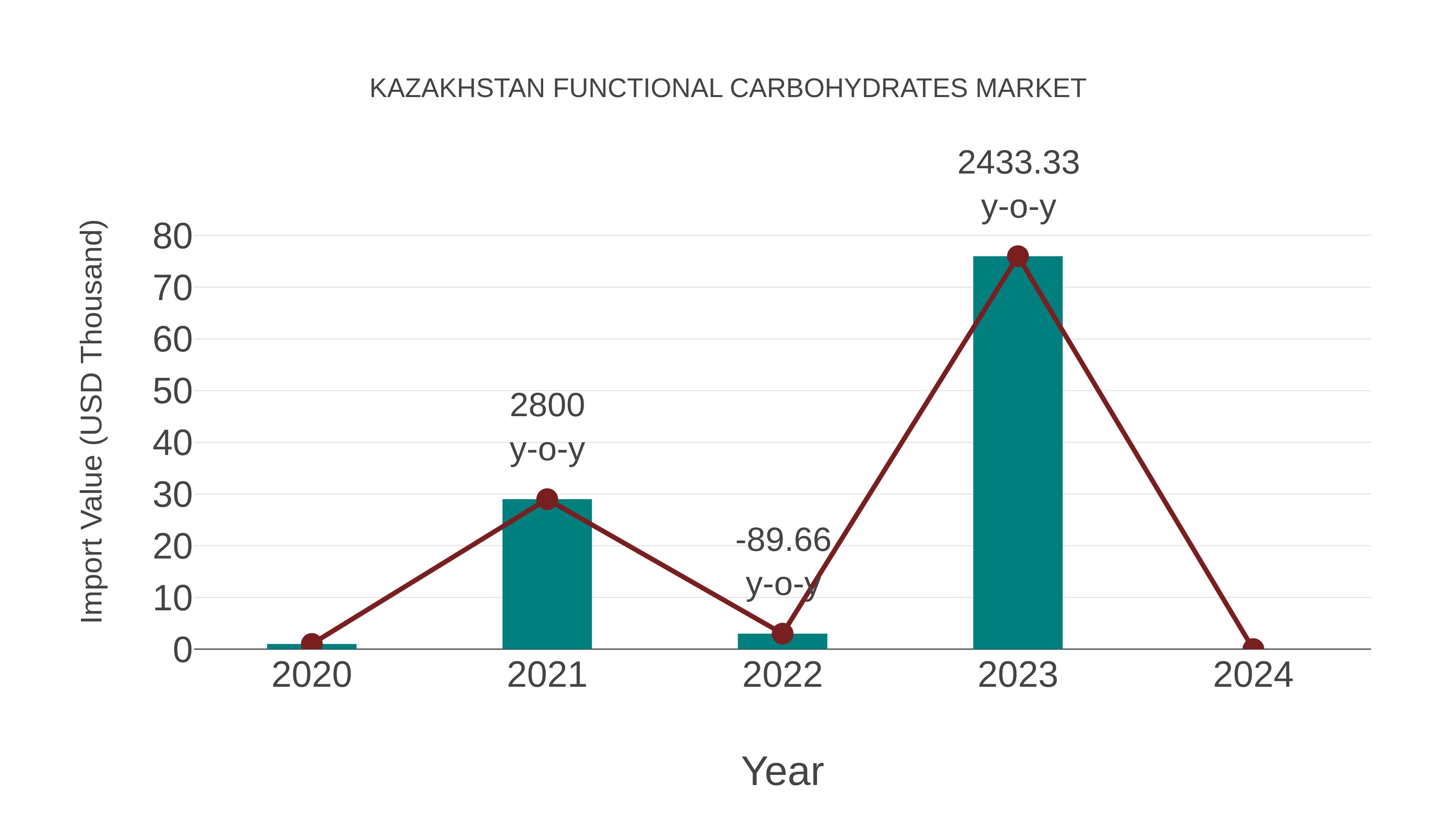  Kazakhstan Functional Carbohydrates Market: Import Trend Analysis