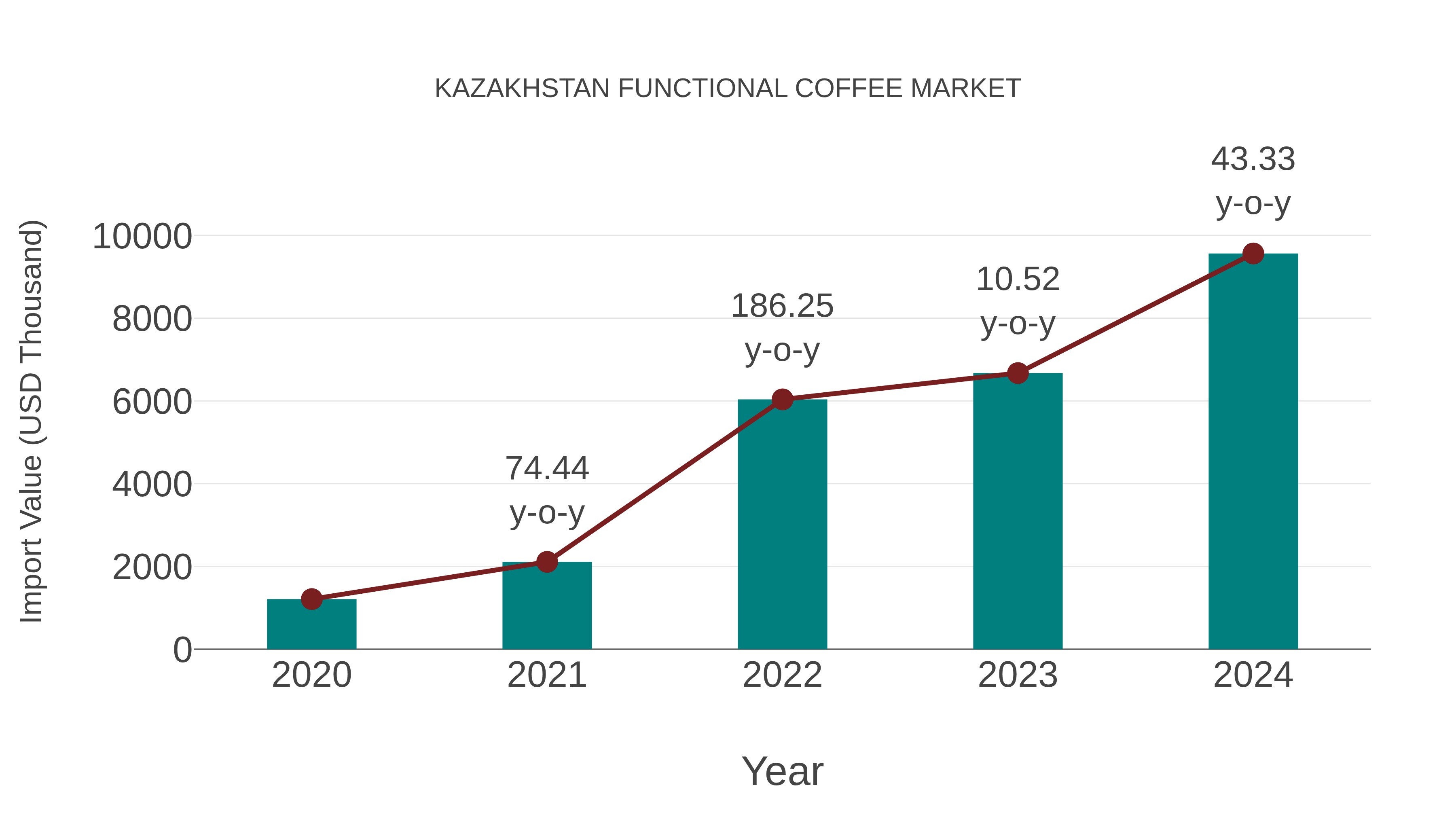  Kazakhstan Functional Coffee Market: Import Trend Analysis
