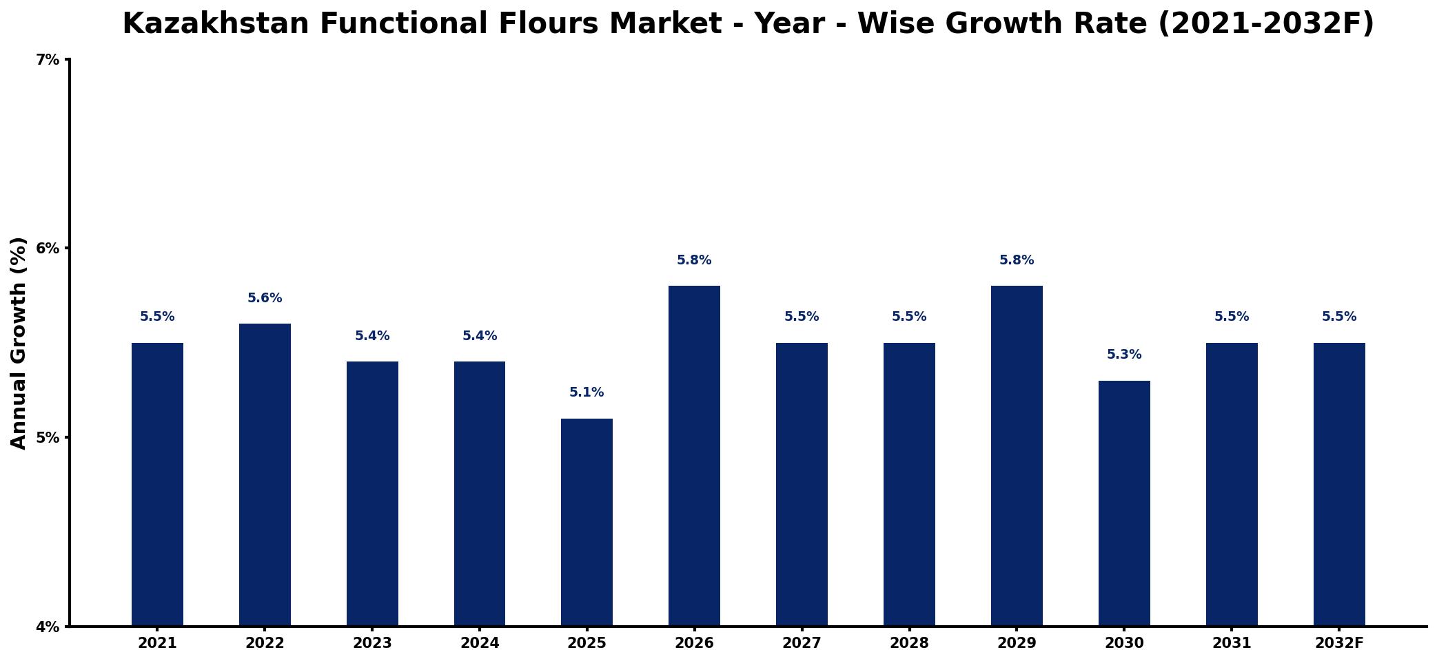 Kazakhstan Functional Flours Market Year-wise Growth Rate and Key Drivers