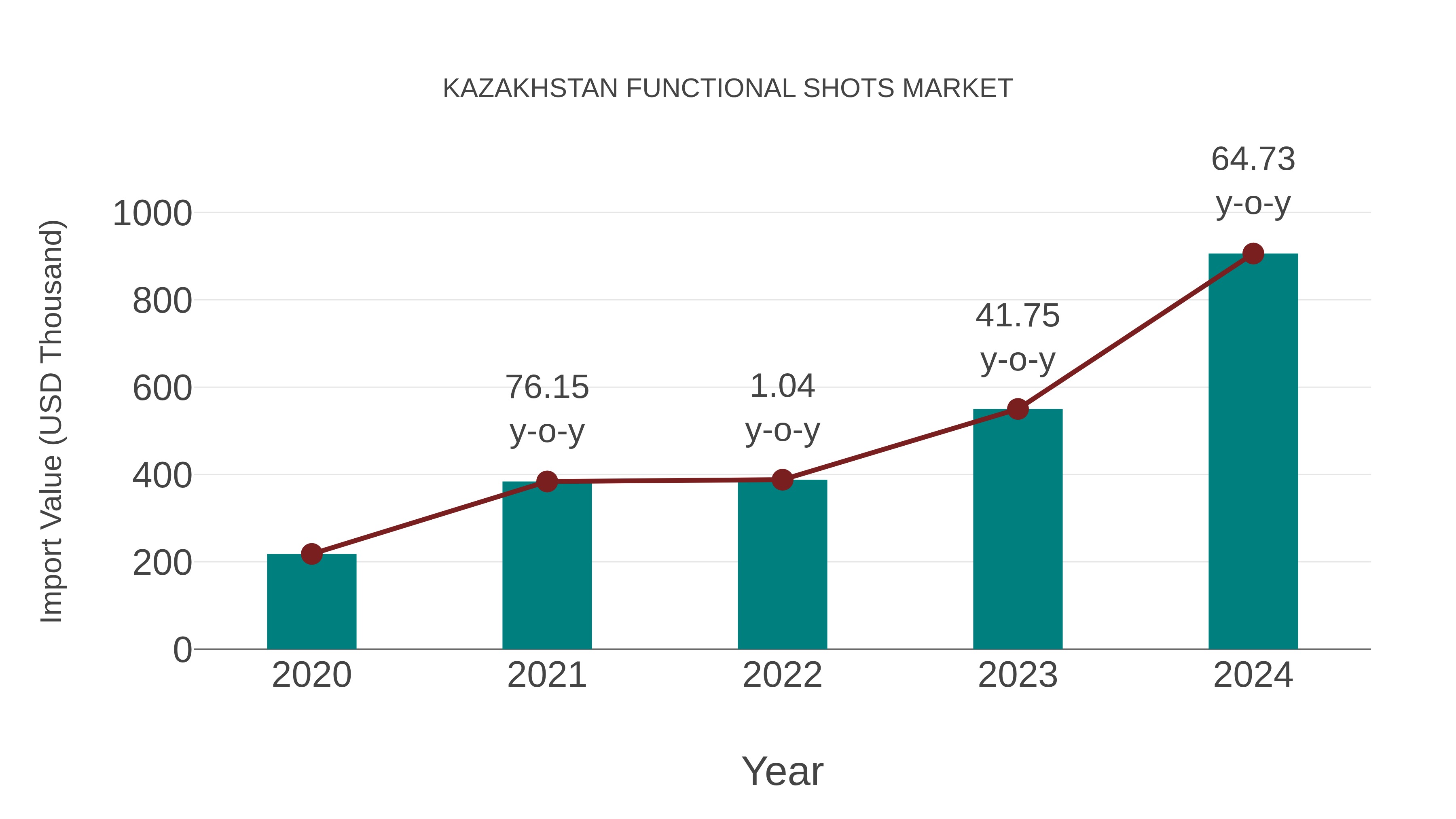  Kazakhstan Functional Shots Market: Import Trend Analysis
