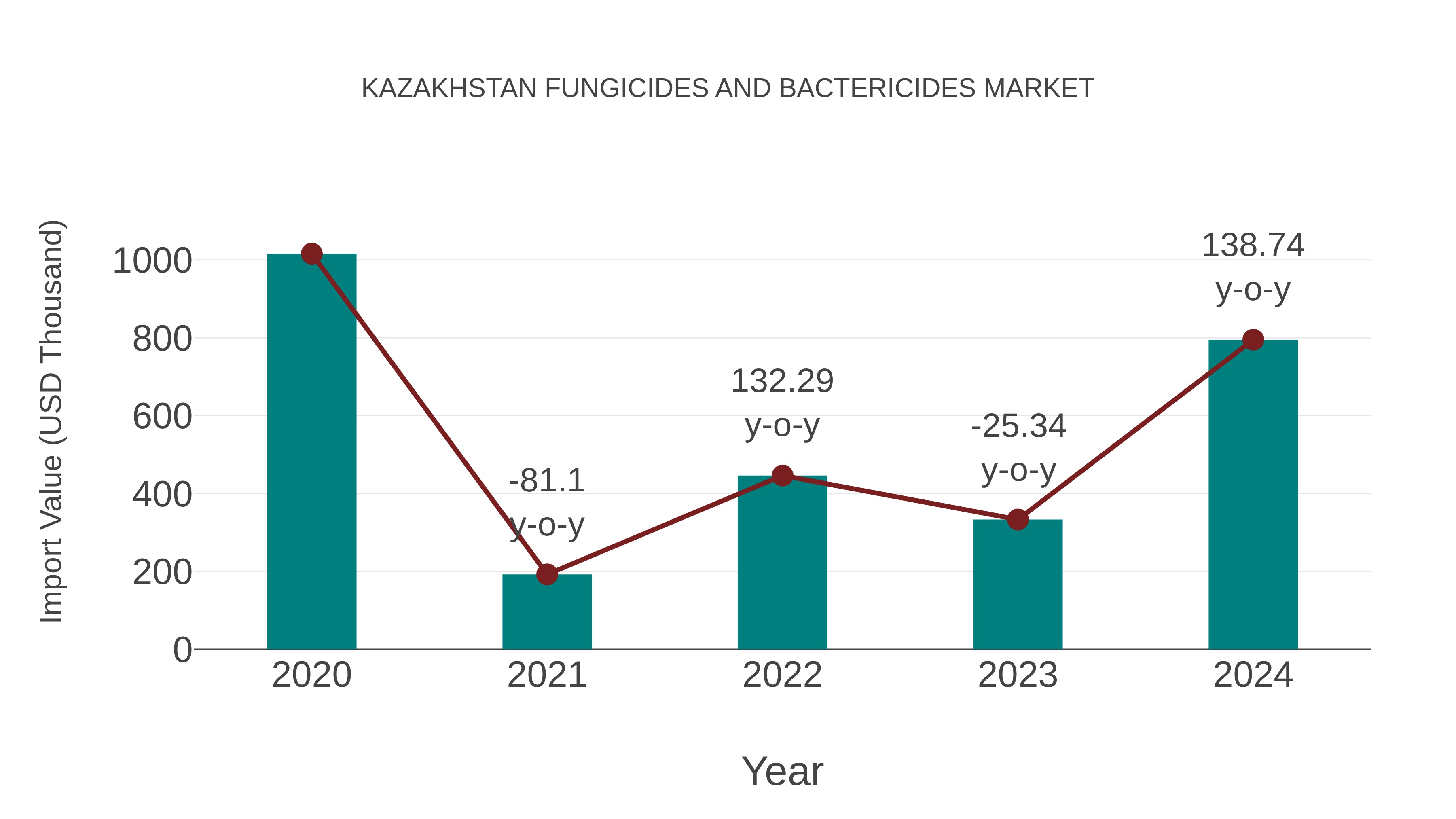  Kazakhstan Fungicides and Bactericides Market: Import Trend Analysis