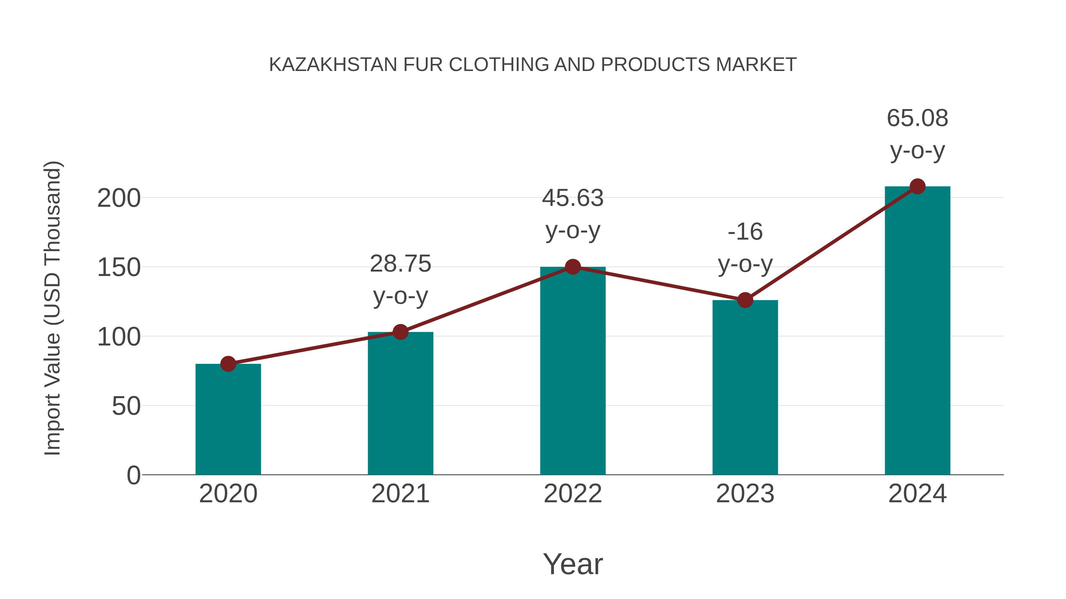 Kazakhstan Fur Clothing and Products Market: Import Trend Analysis