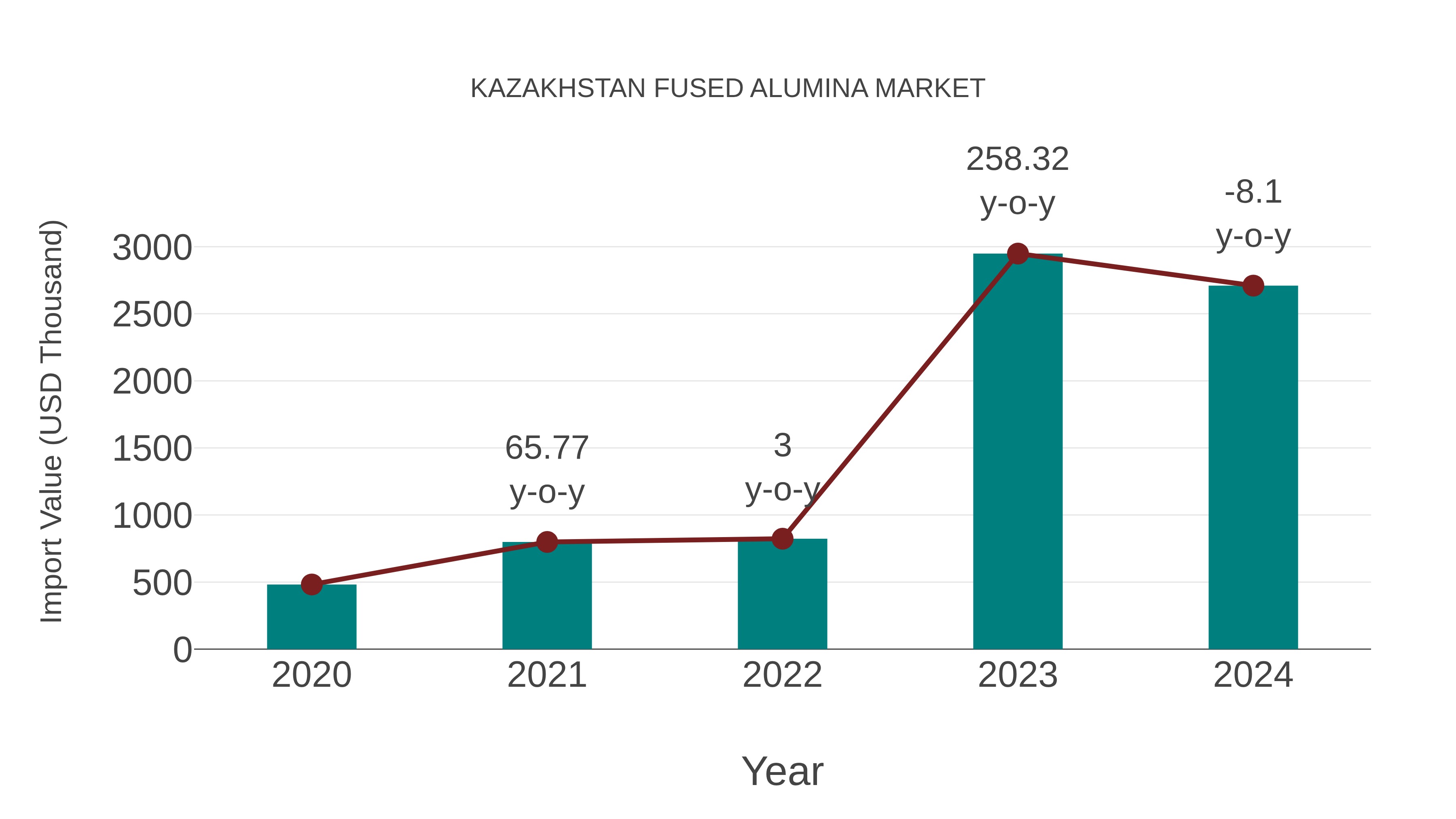 Kazakhstan Fused Alumina Market: Import Trend Analysis