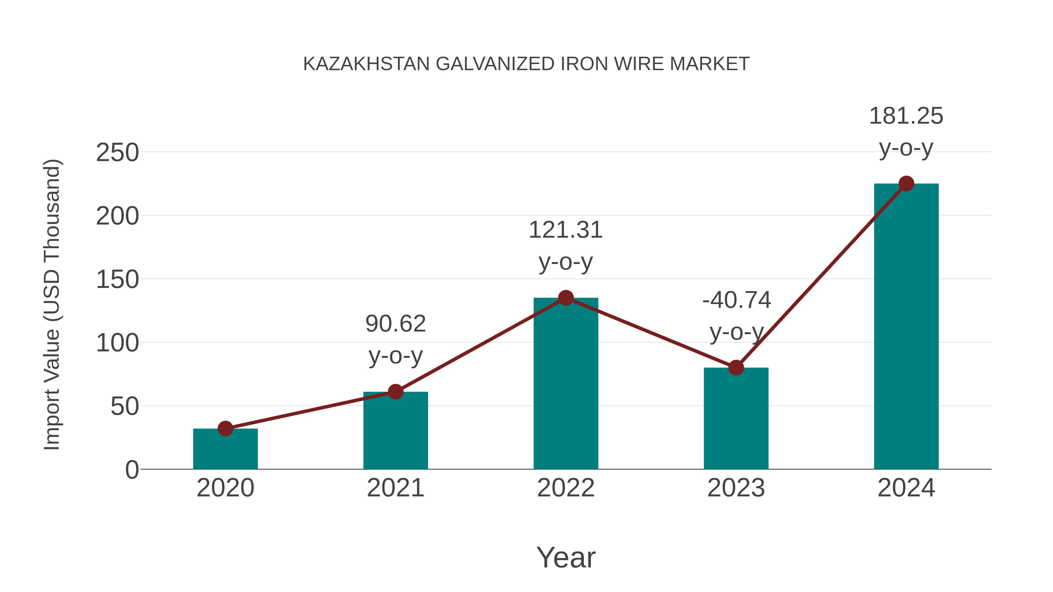 Kazakhstan Galvanized Iron Wire Market: Import Trend Analysis