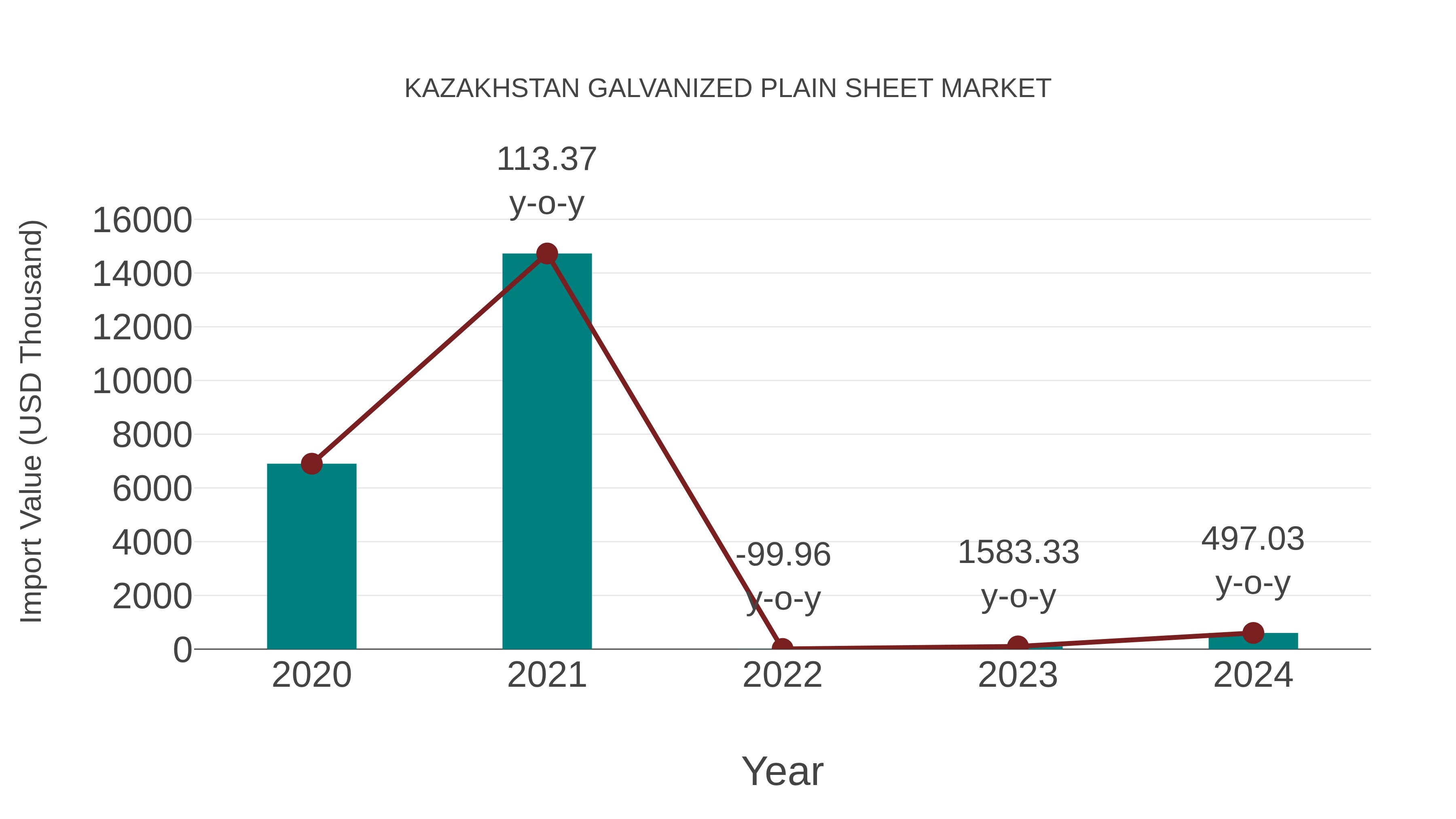  Kazakhstan Galvanized Plain Sheet Market: Import Trend Analysis
